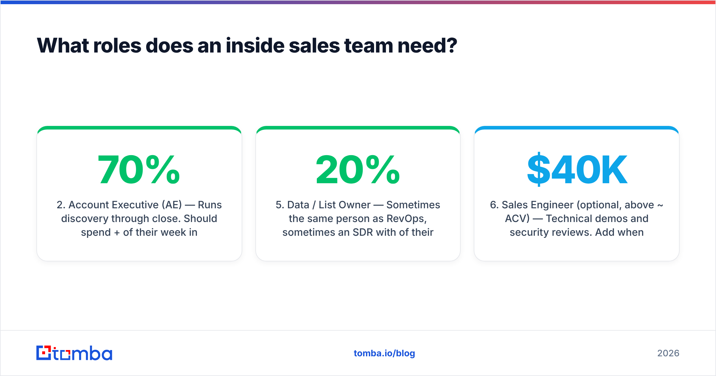 Diagram: What roles does an inside sales team need