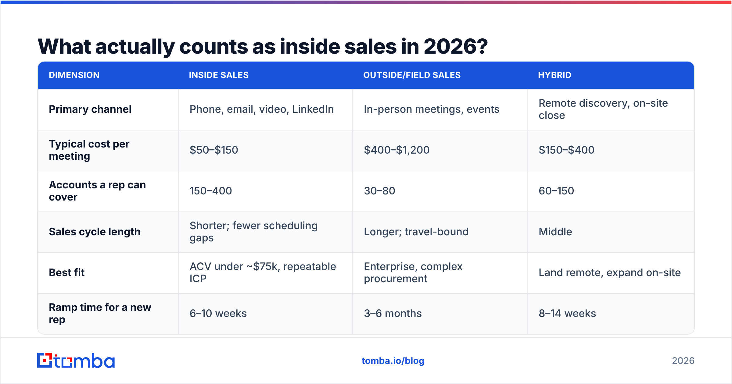 Diagram: What actually counts as inside sales in 2026