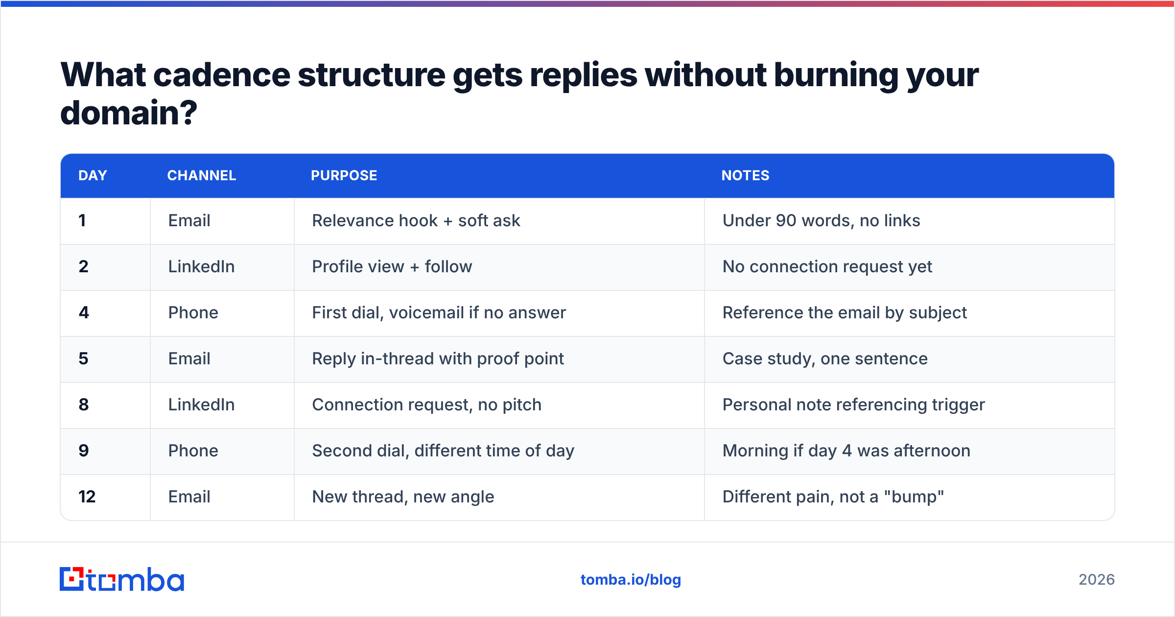 Diagram: What cadence structure gets replies without burning your domain