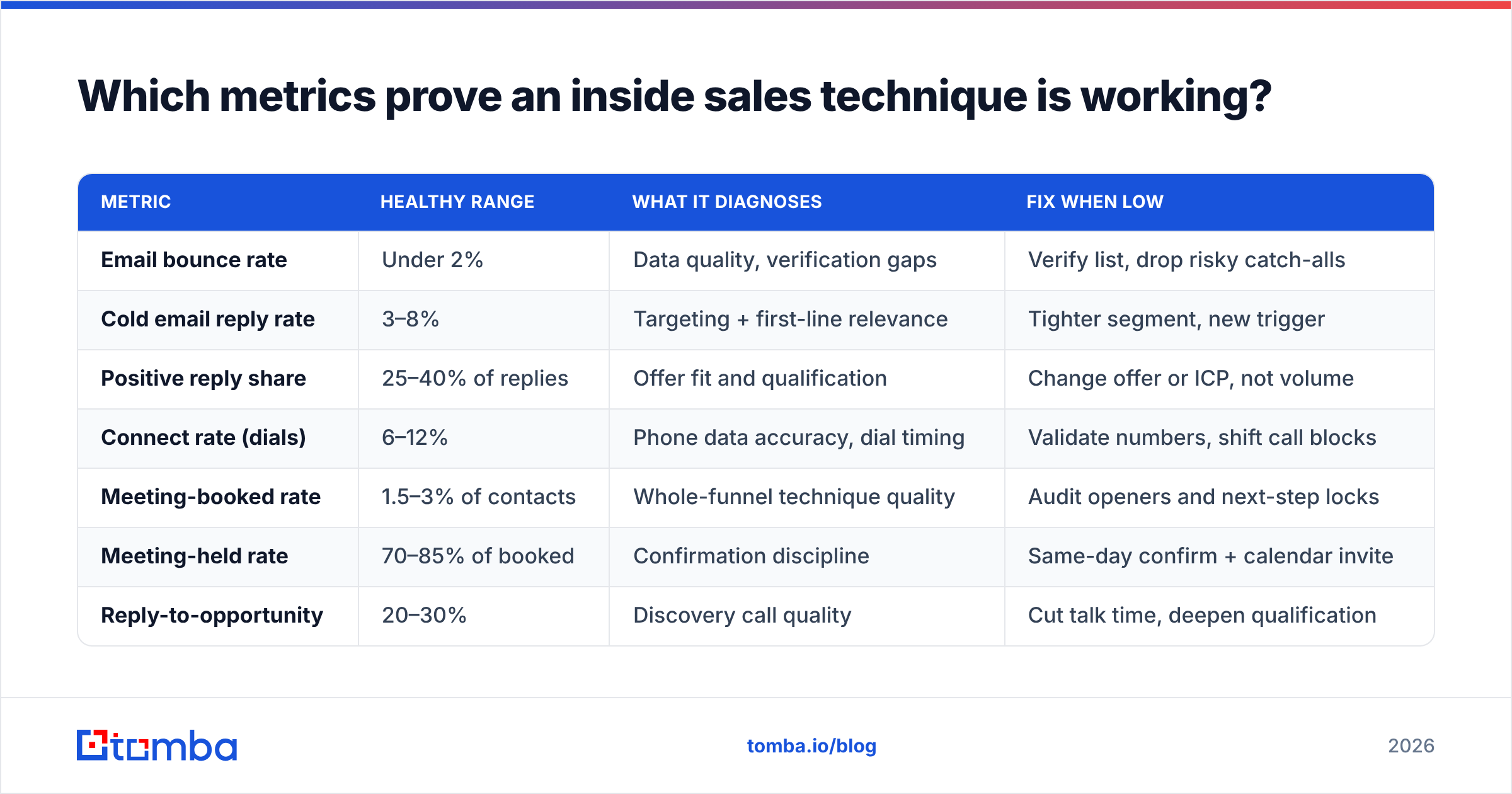 Diagram: Which metrics prove an inside sales technique is working