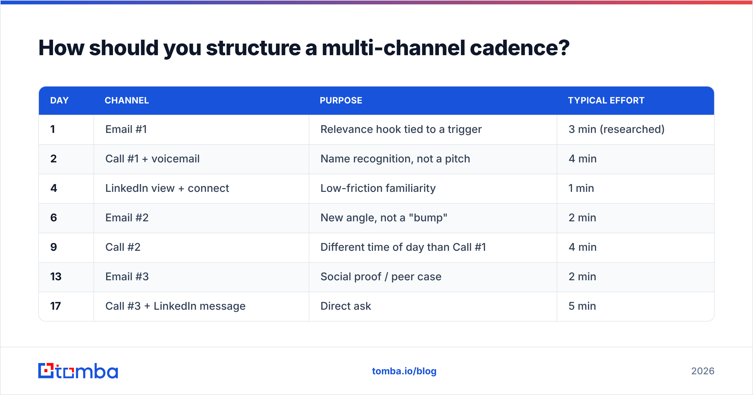 Diagram: How should you structure a multi-channel cadence