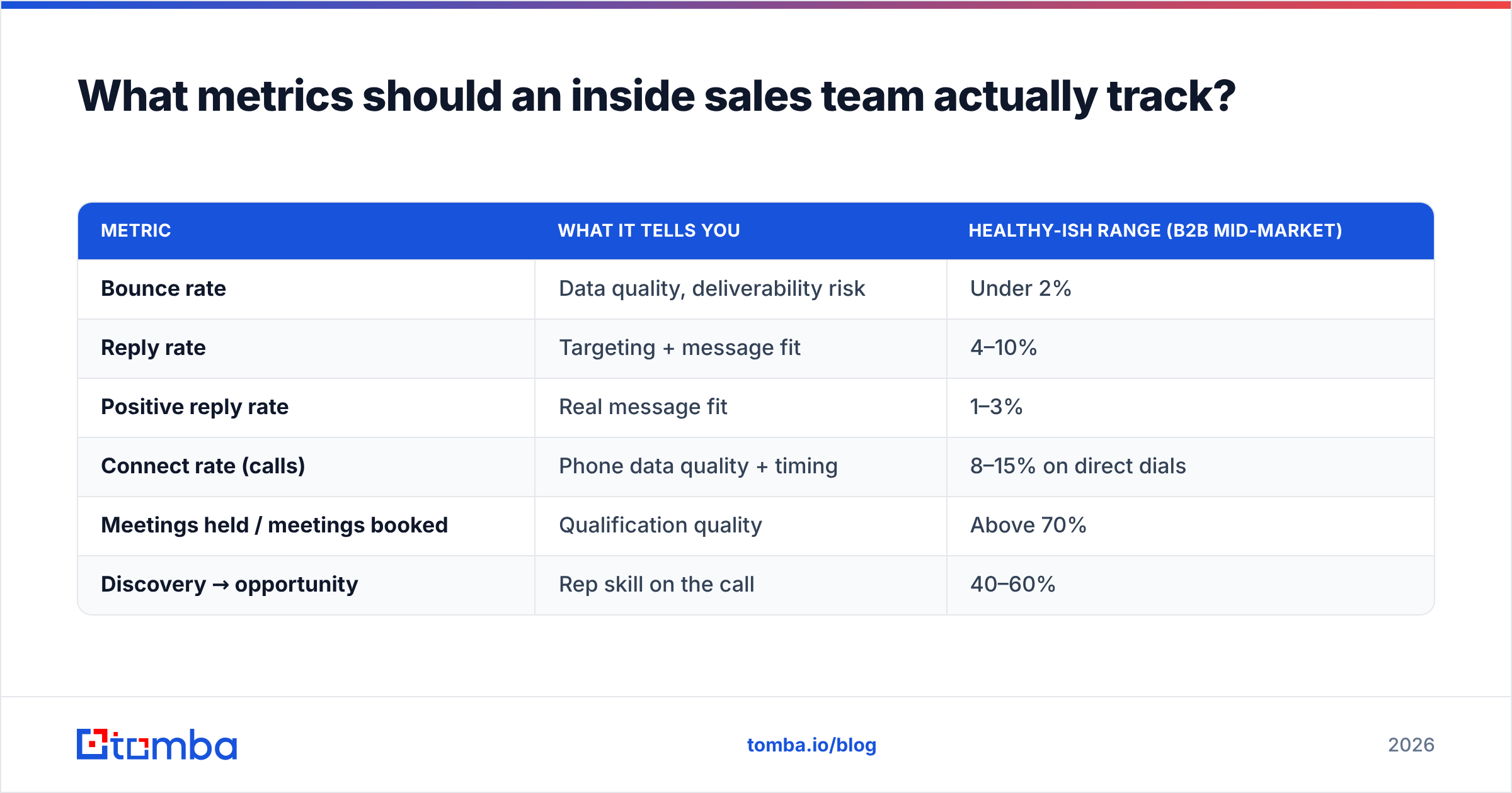 Diagram: What metrics should an inside sales team actually track