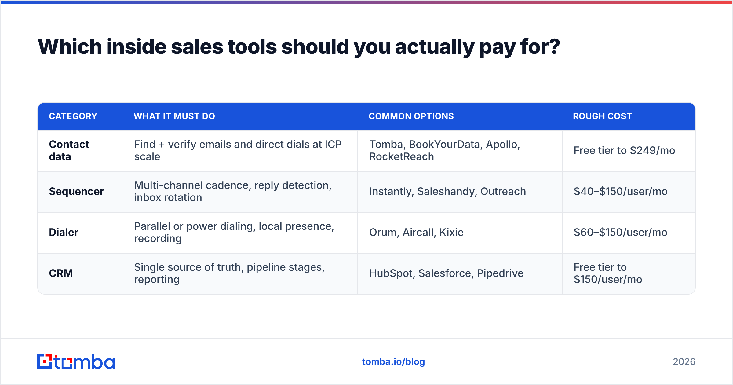 Diagram: Which inside sales tools should you actually pay for