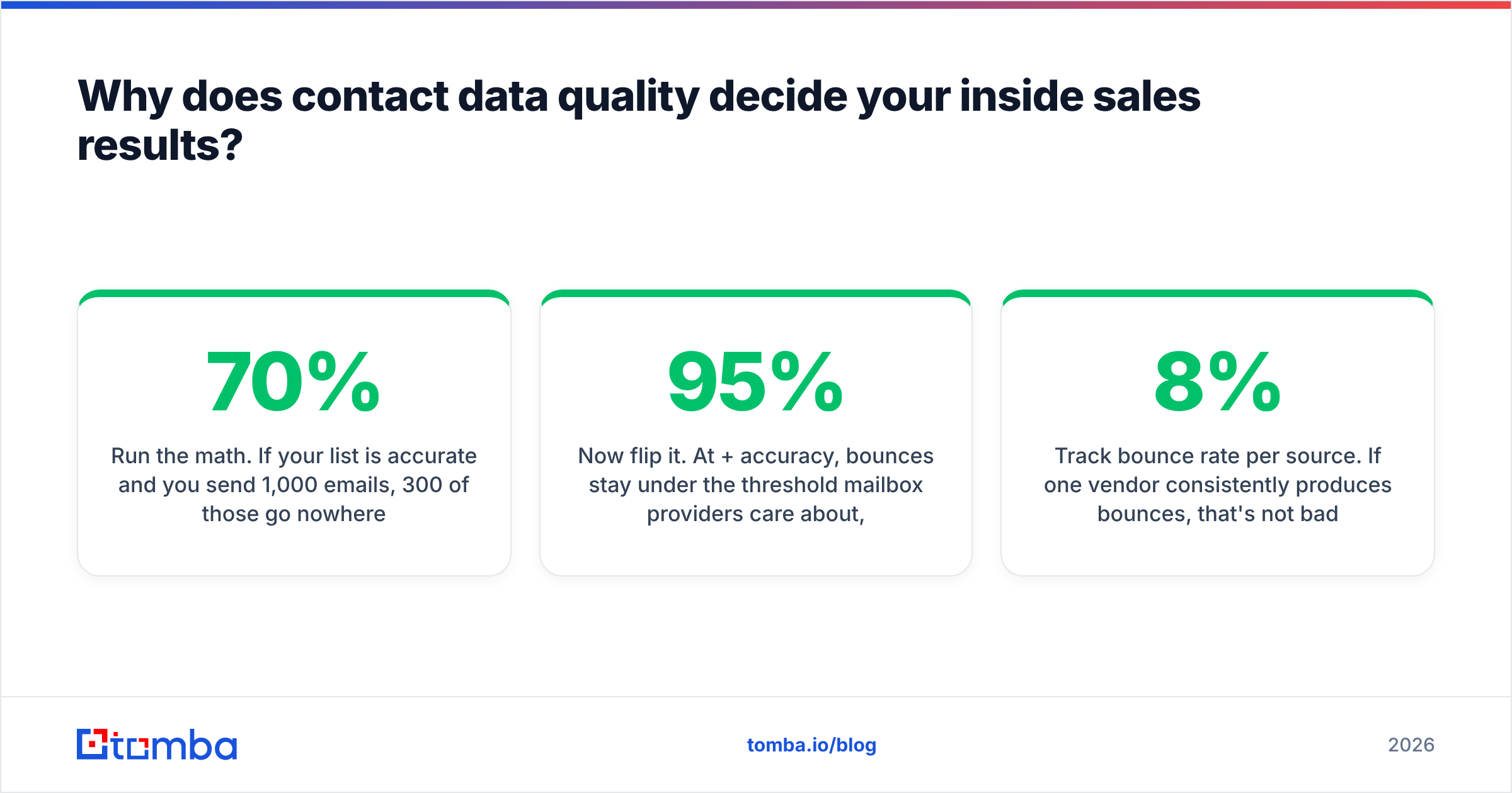 Diagram: Why does contact data quality decide your inside sales results