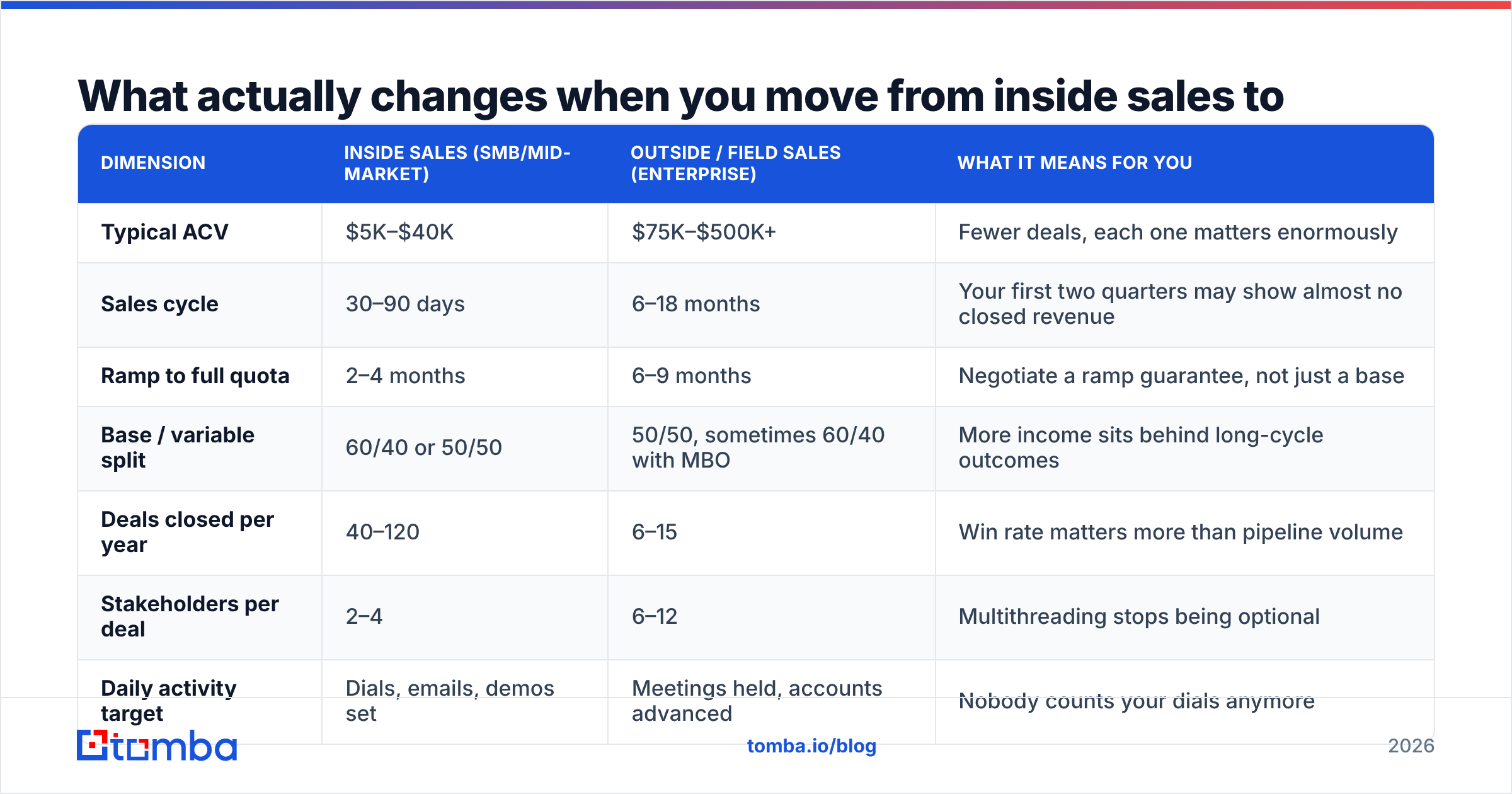 Diagram: What actually changes when you move from inside sales to outside sales