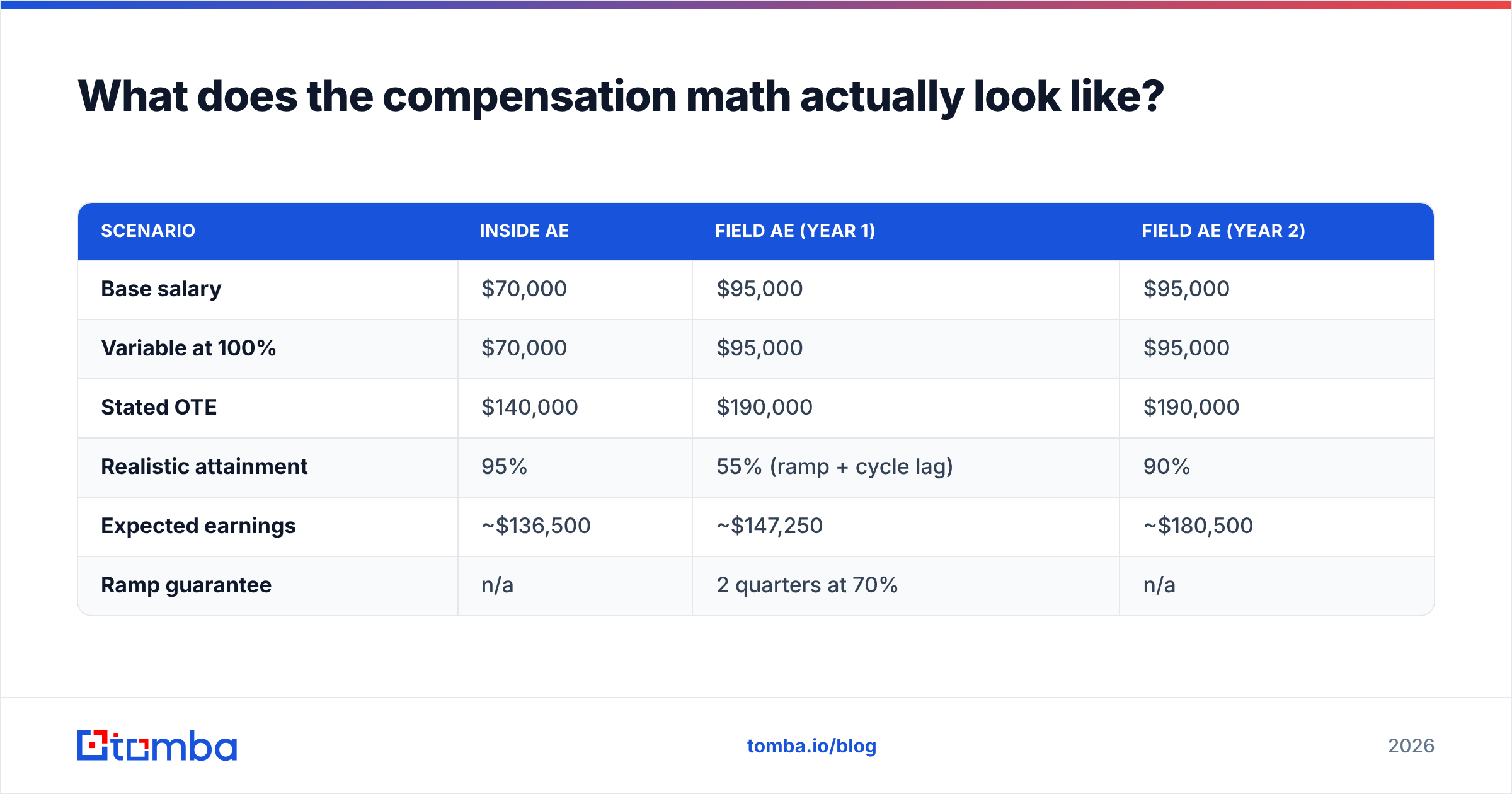 Diagram: What does the compensation math actually look like