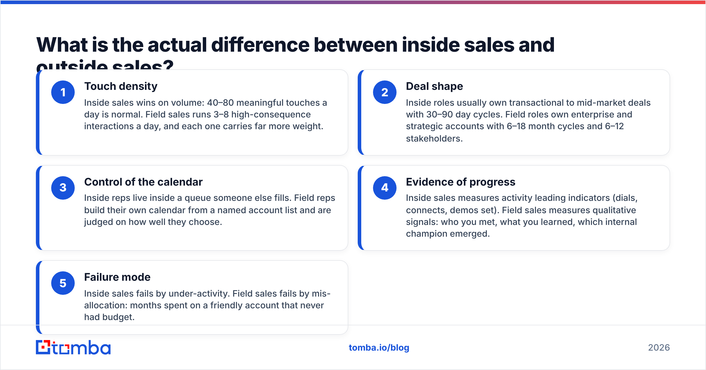Diagram: What is the actual difference between inside sales and outside sales
