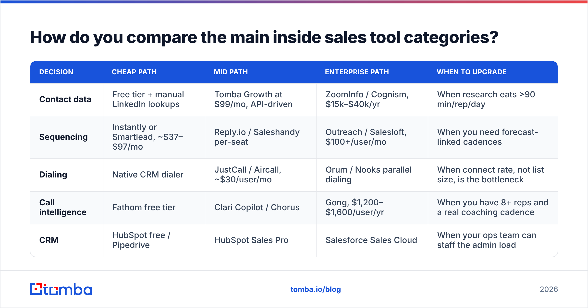 Diagram: How do you compare the main inside sales tool categories