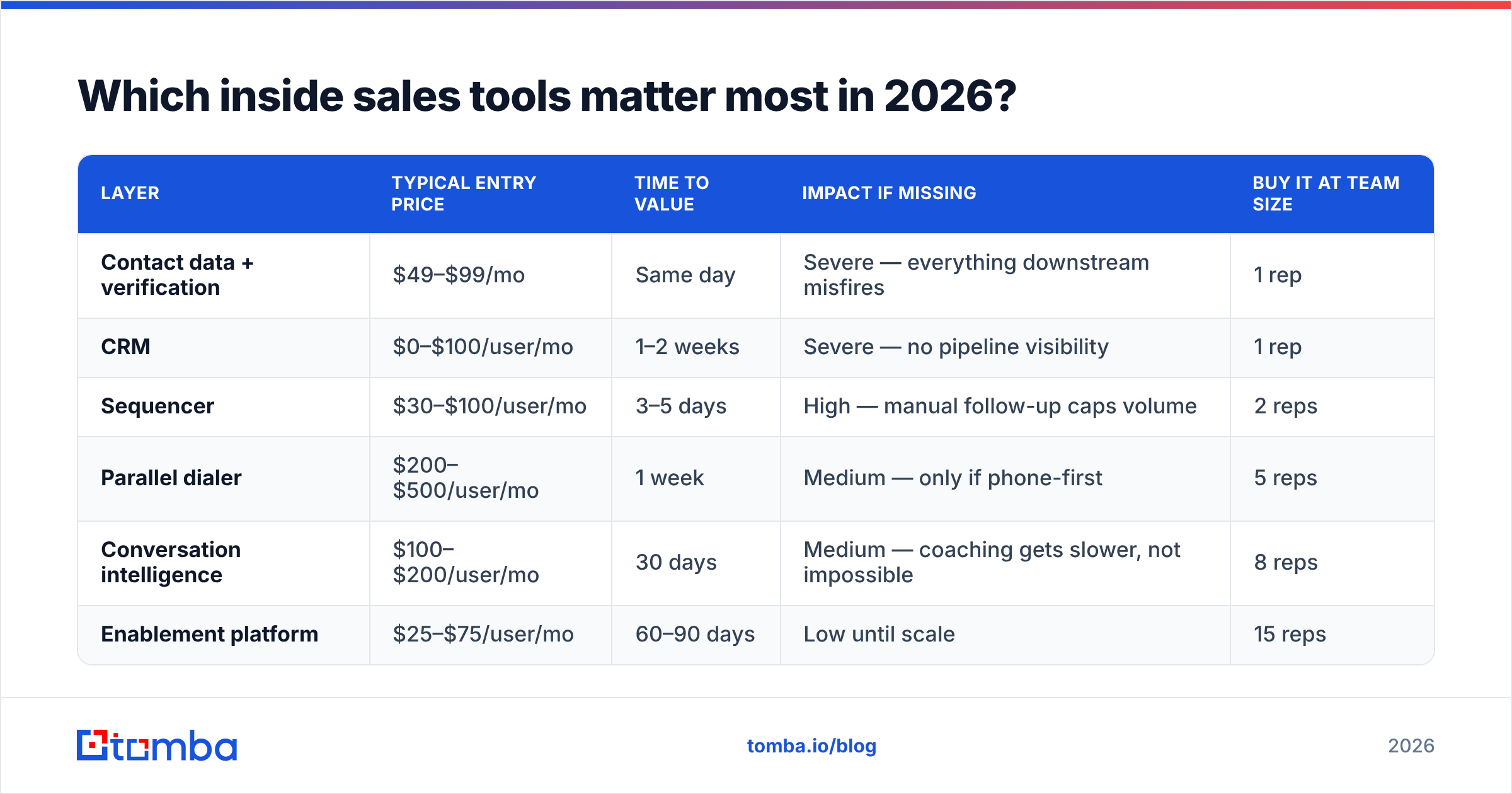 Diagram: Which inside sales tools matter most in 2026