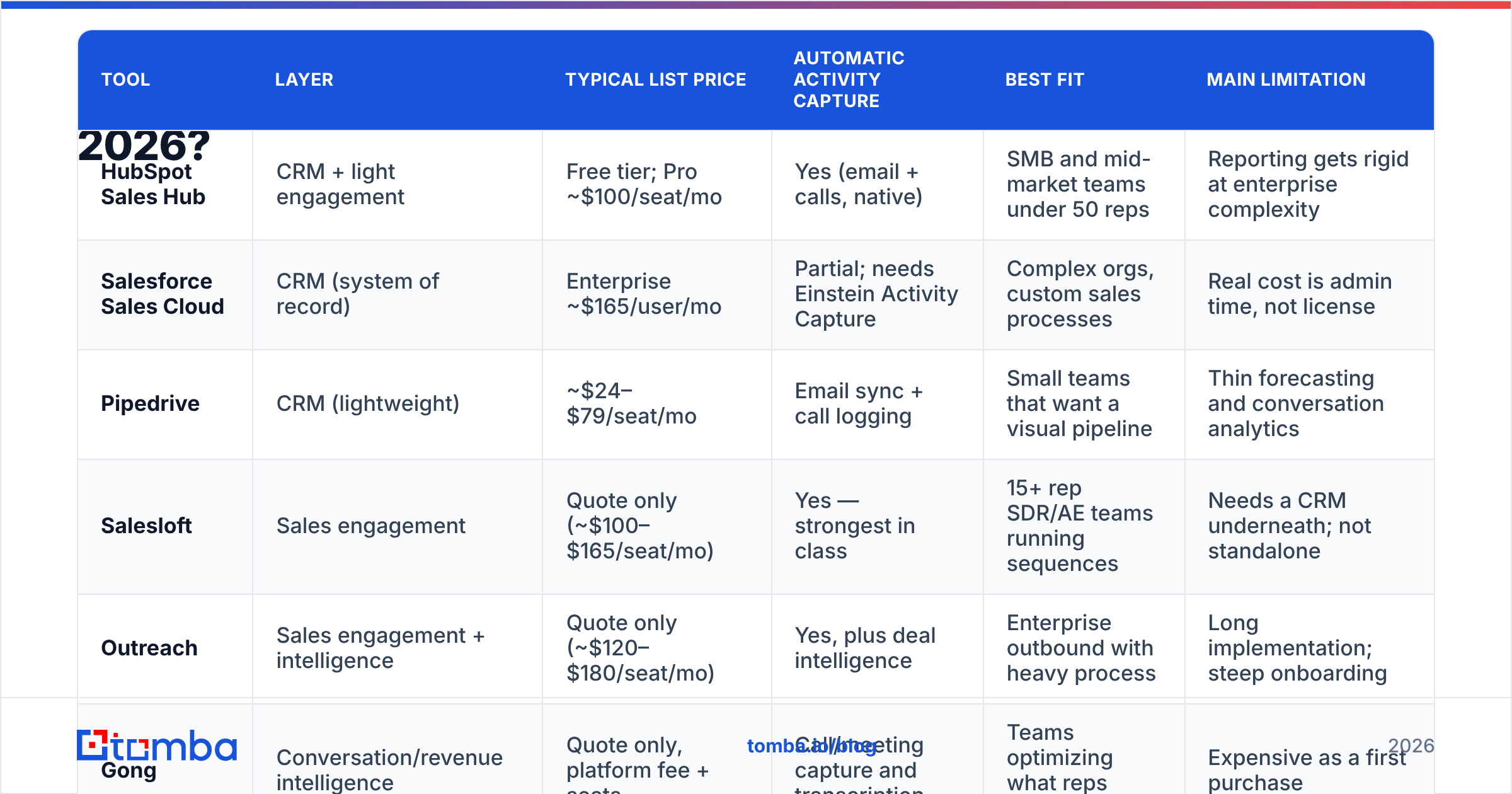 Diagram: How do the main inside sales tracking tools compare in 2026