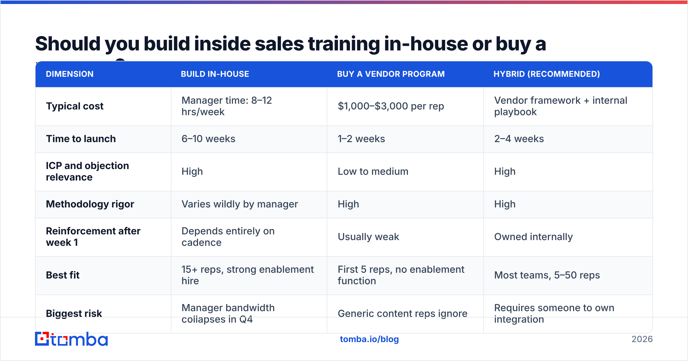 Diagram: Should you build inside sales training in-house or buy a program