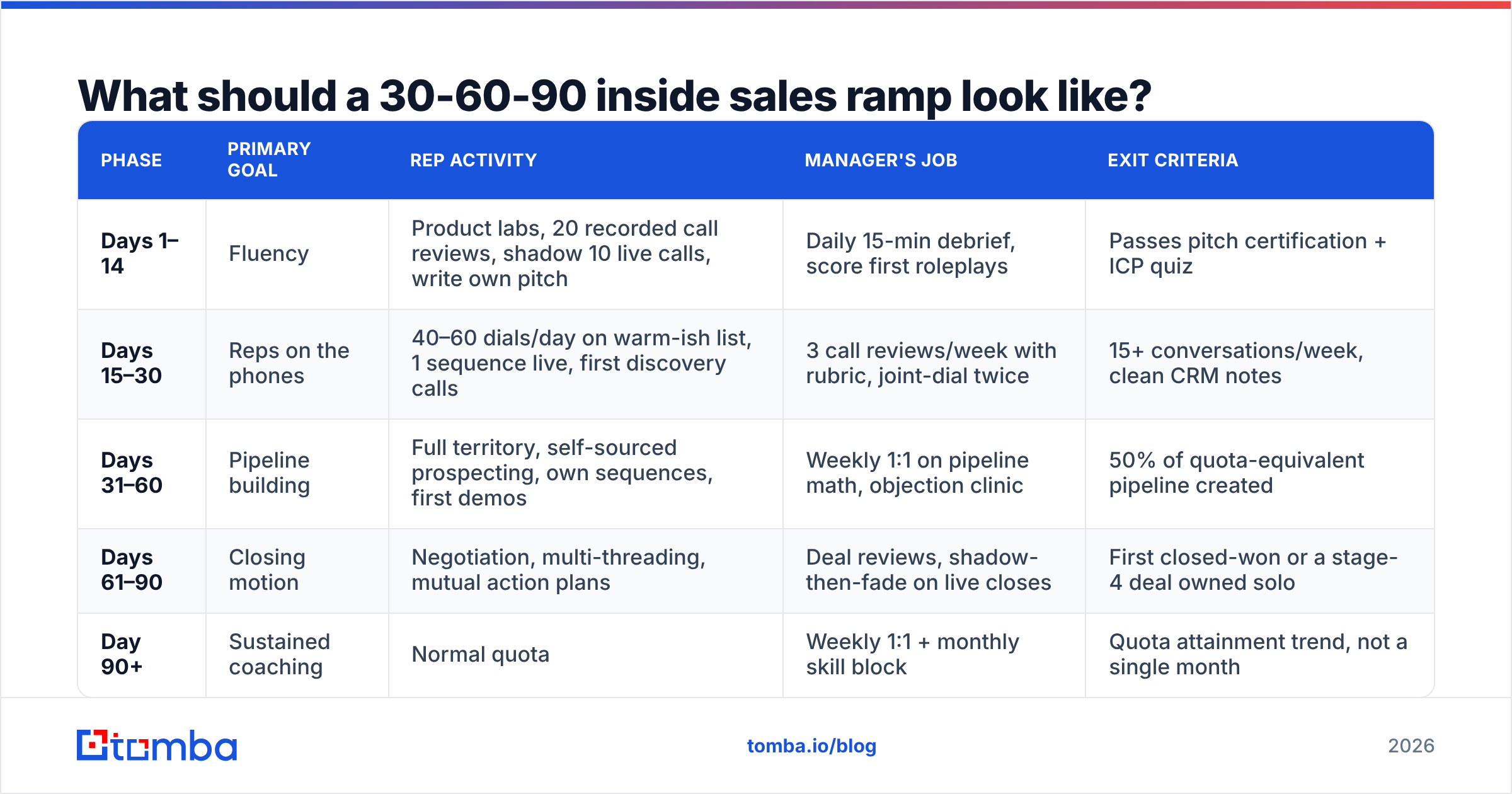 Diagram: What should a 30-60-90 inside sales ramp look like