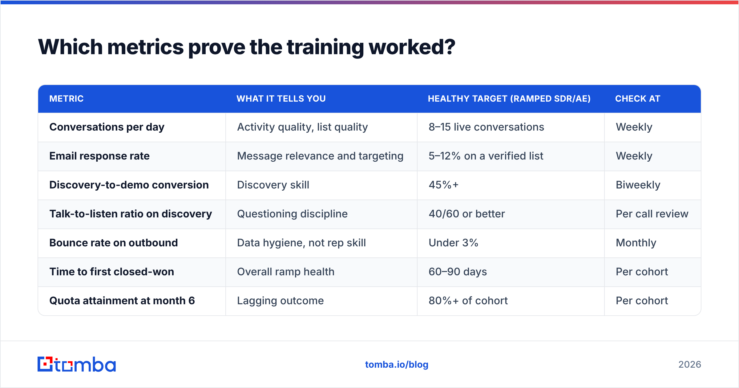 Diagram: Which metrics prove the training worked