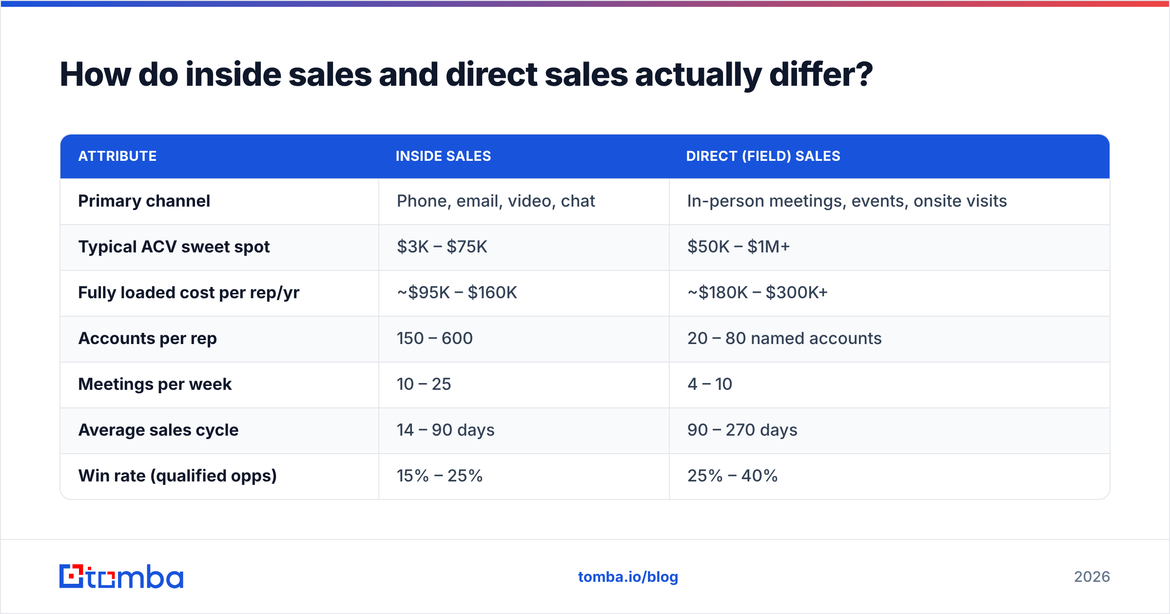 Diagram: How do inside sales and direct sales actually differ