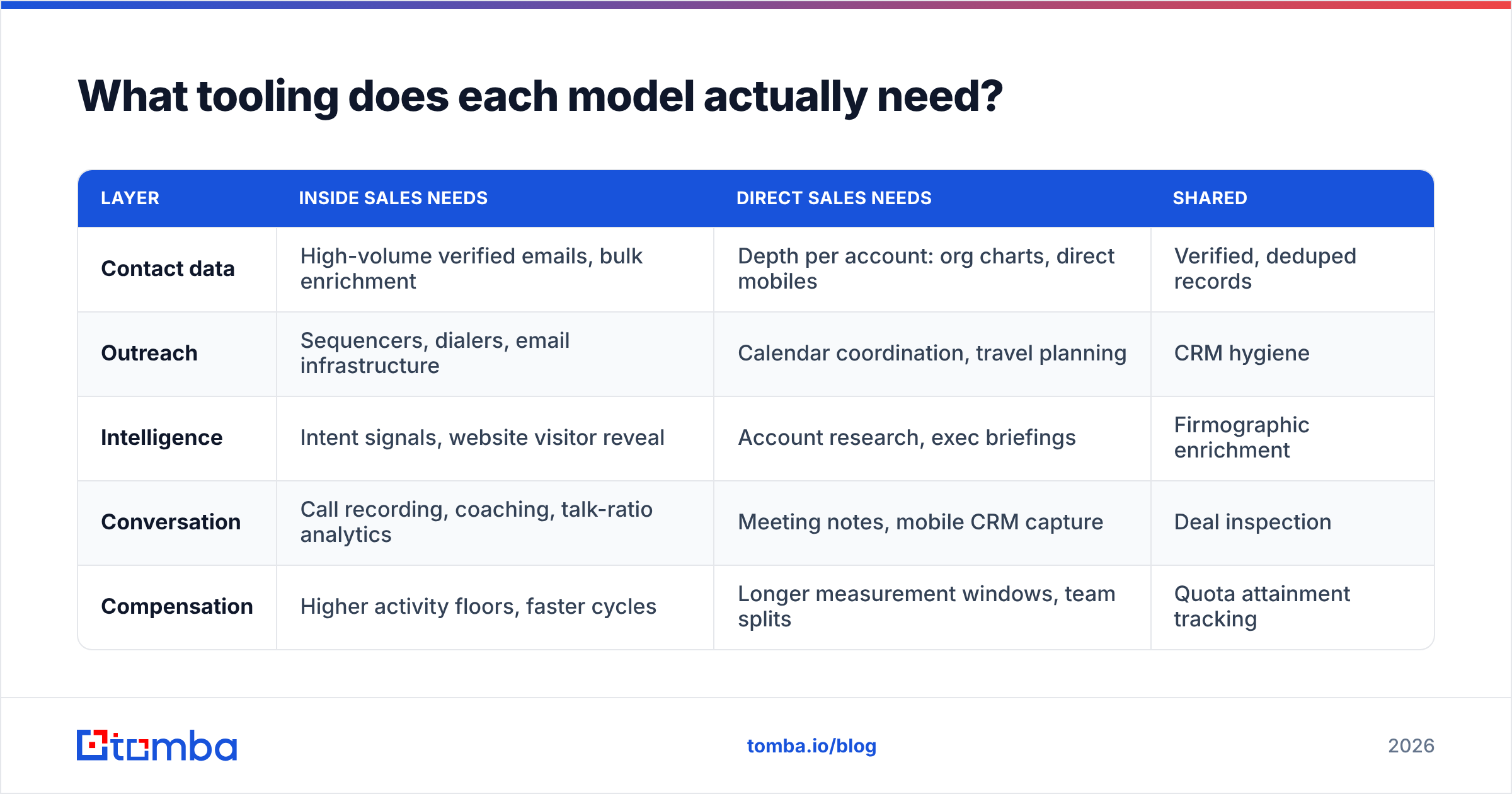 Diagram: What tooling does each model actually need
