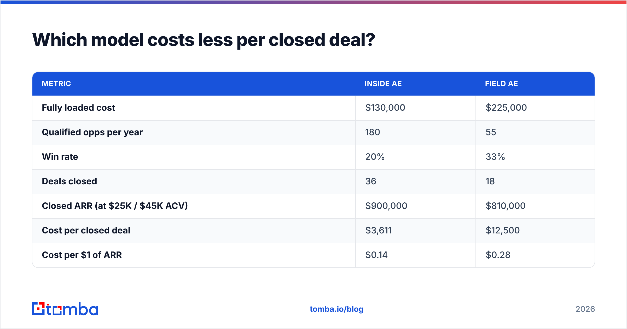 Diagram: Which model costs less per closed deal
