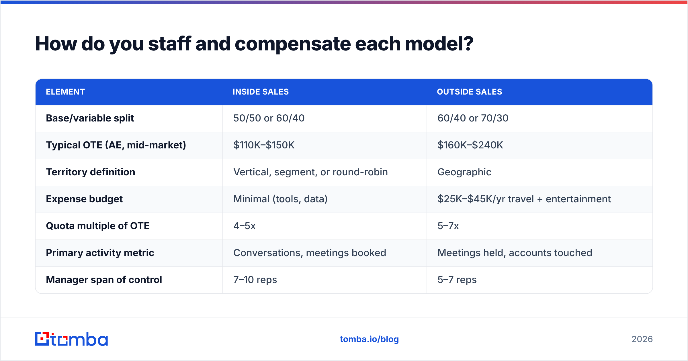 Diagram: How do you staff and compensate each model