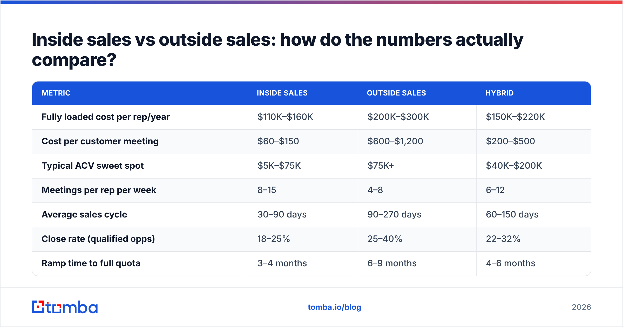 Diagram: Inside sales vs outside sales: how do the numbers actually compare