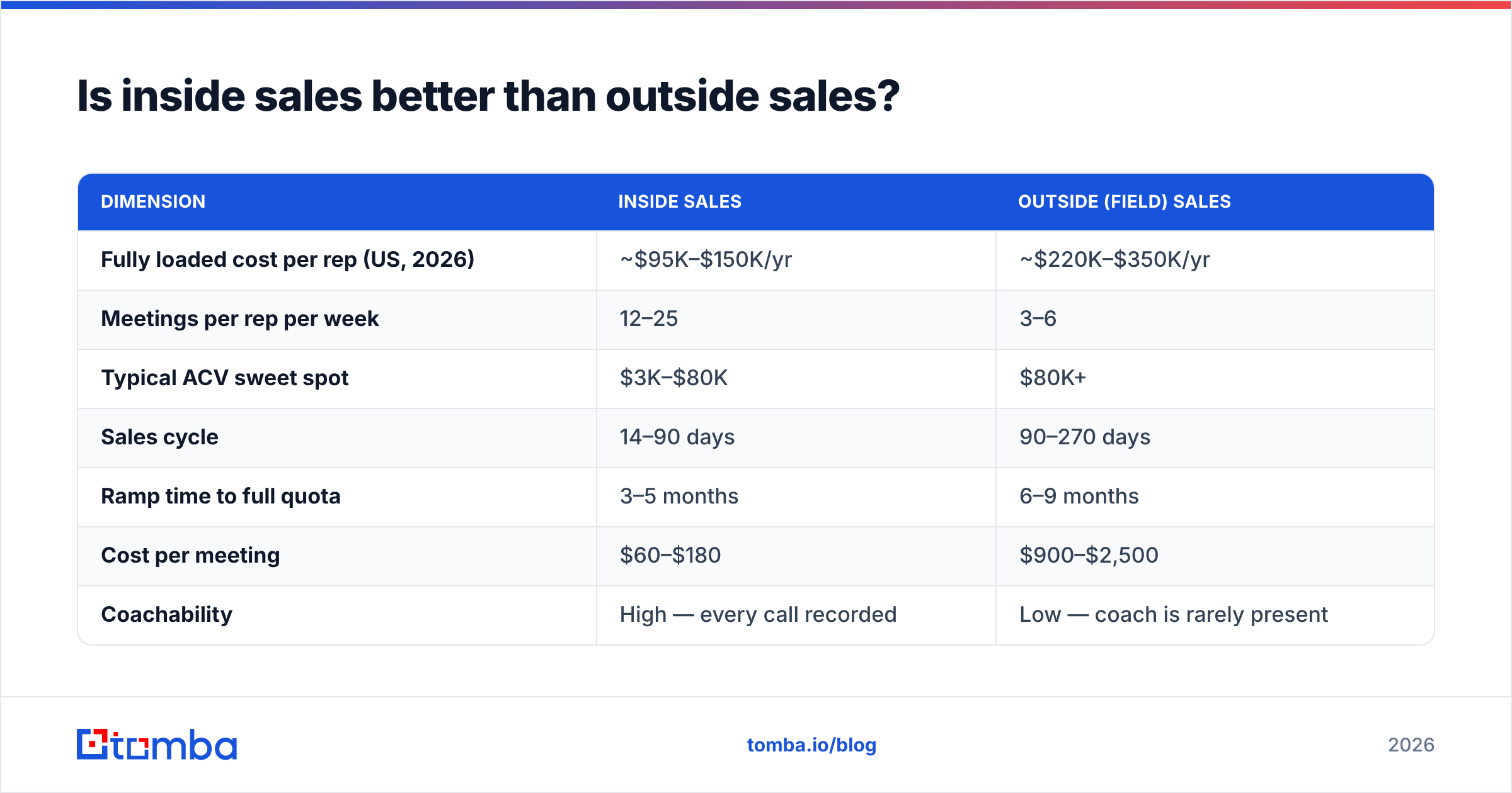 Diagram: Is inside sales better than outside sales