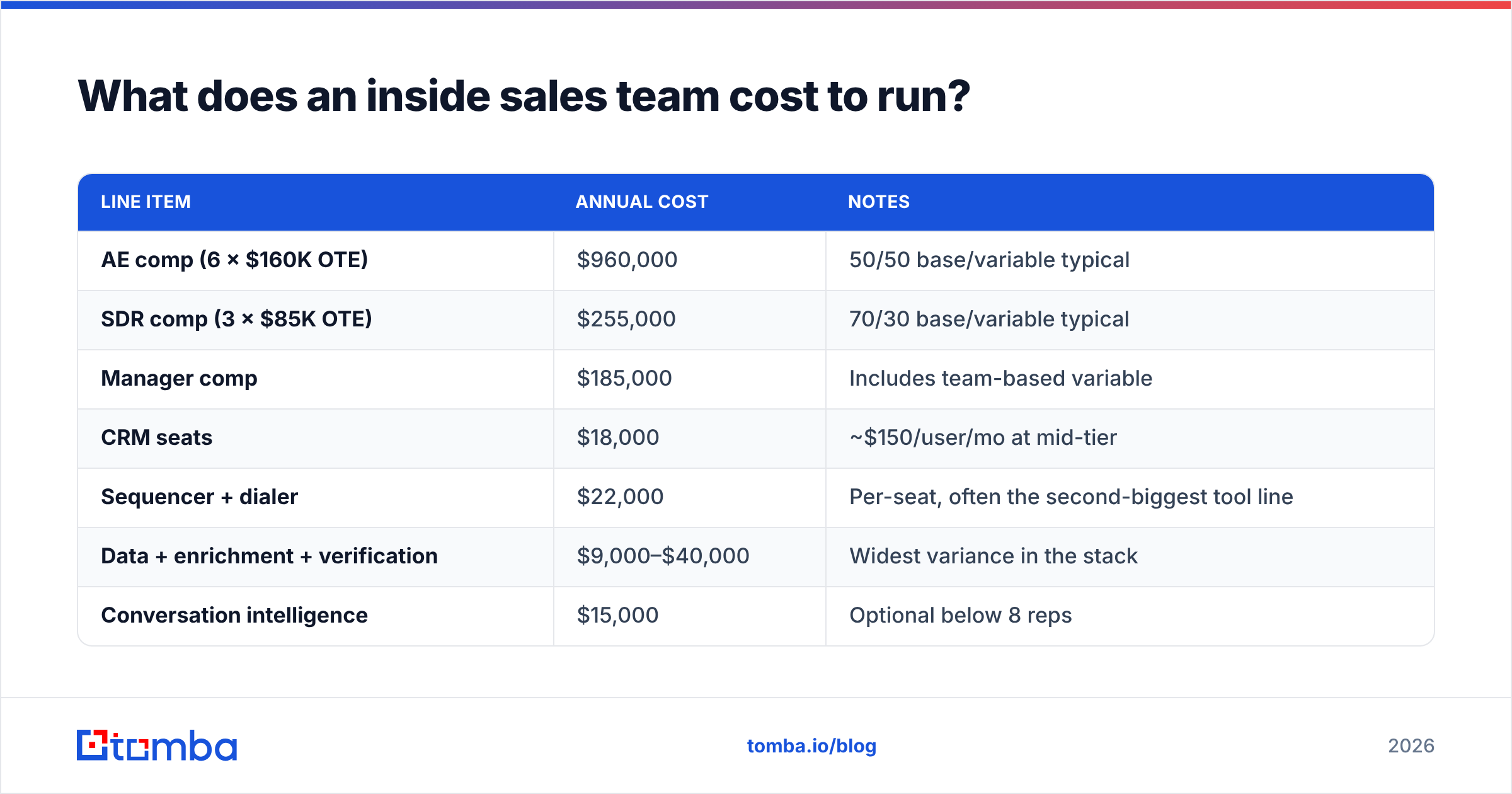 Diagram: What does an inside sales team cost to run