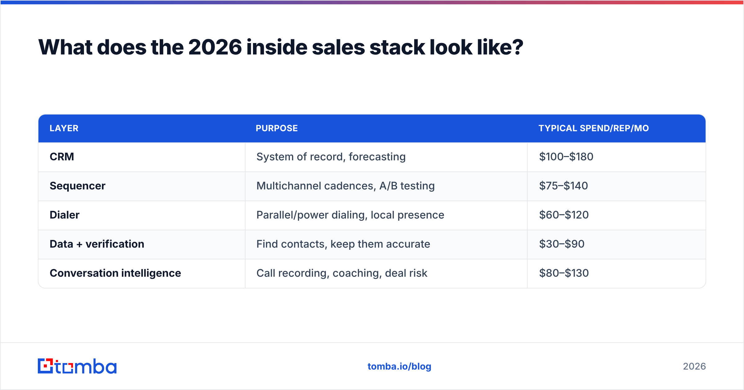 Diagram: What does the 2026 inside sales stack look like