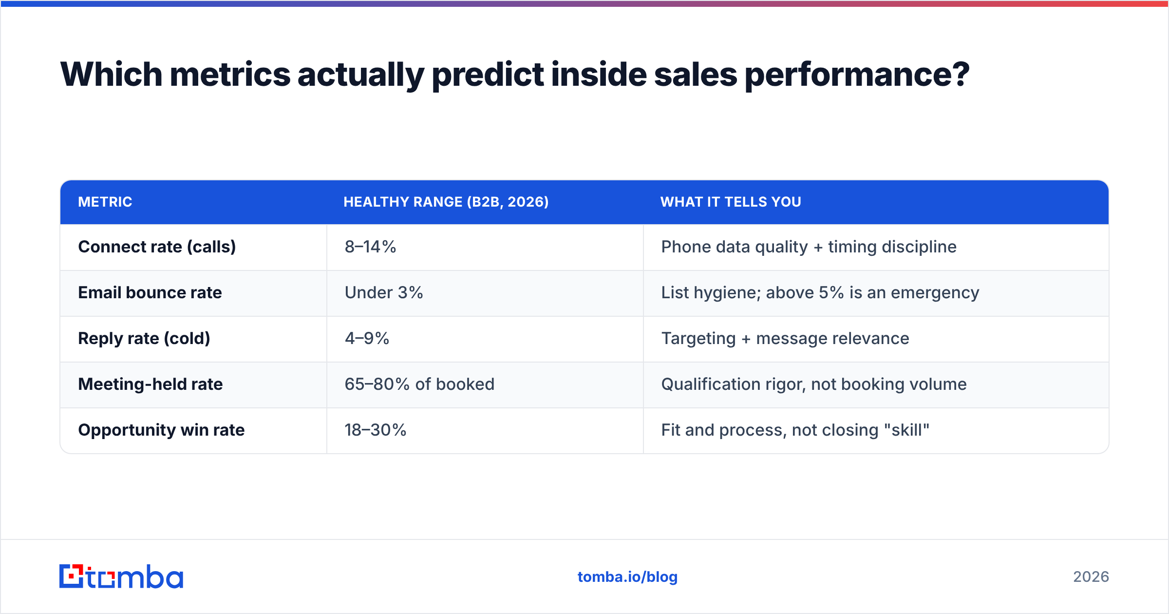 Diagram: Which metrics actually predict inside sales performance