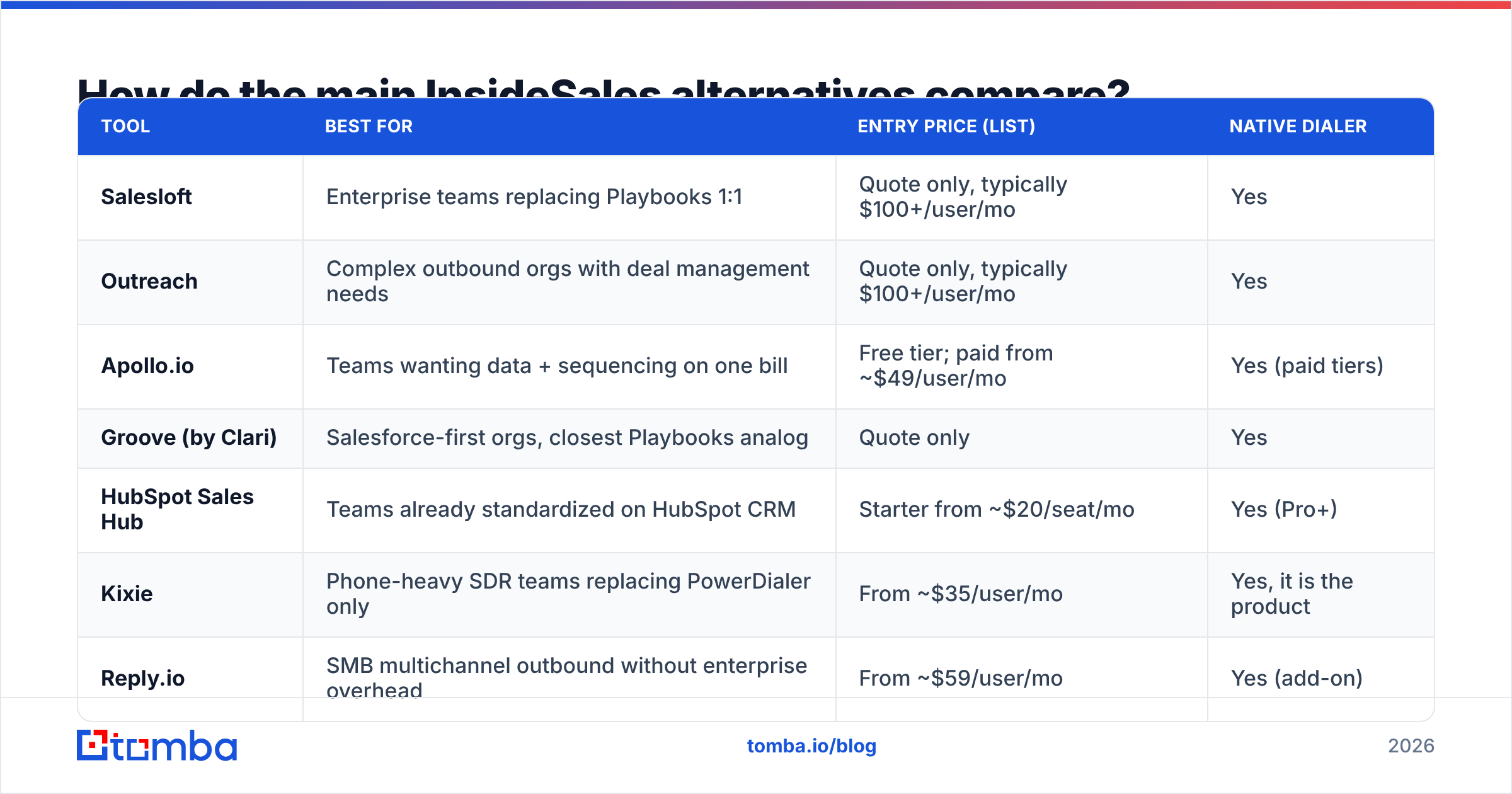 Diagram: How do the main InsideSales alternatives compare