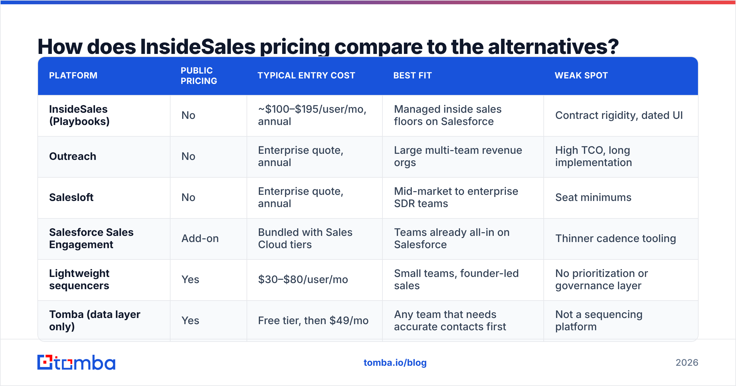 Diagram: how InsideSales pricing compares to rival tools.