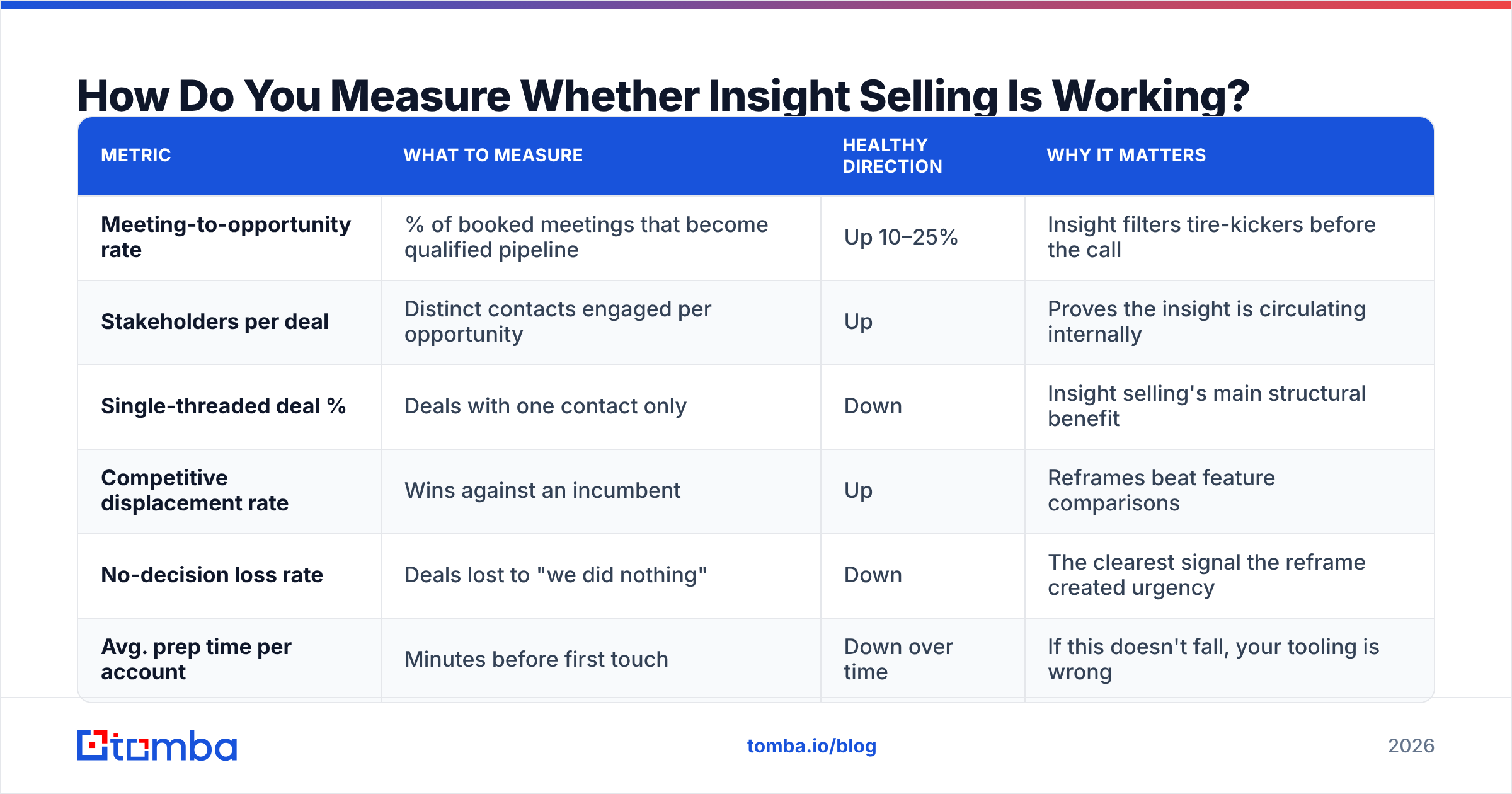 Diagram: How Do You Measure Whether Insight Selling Is Working