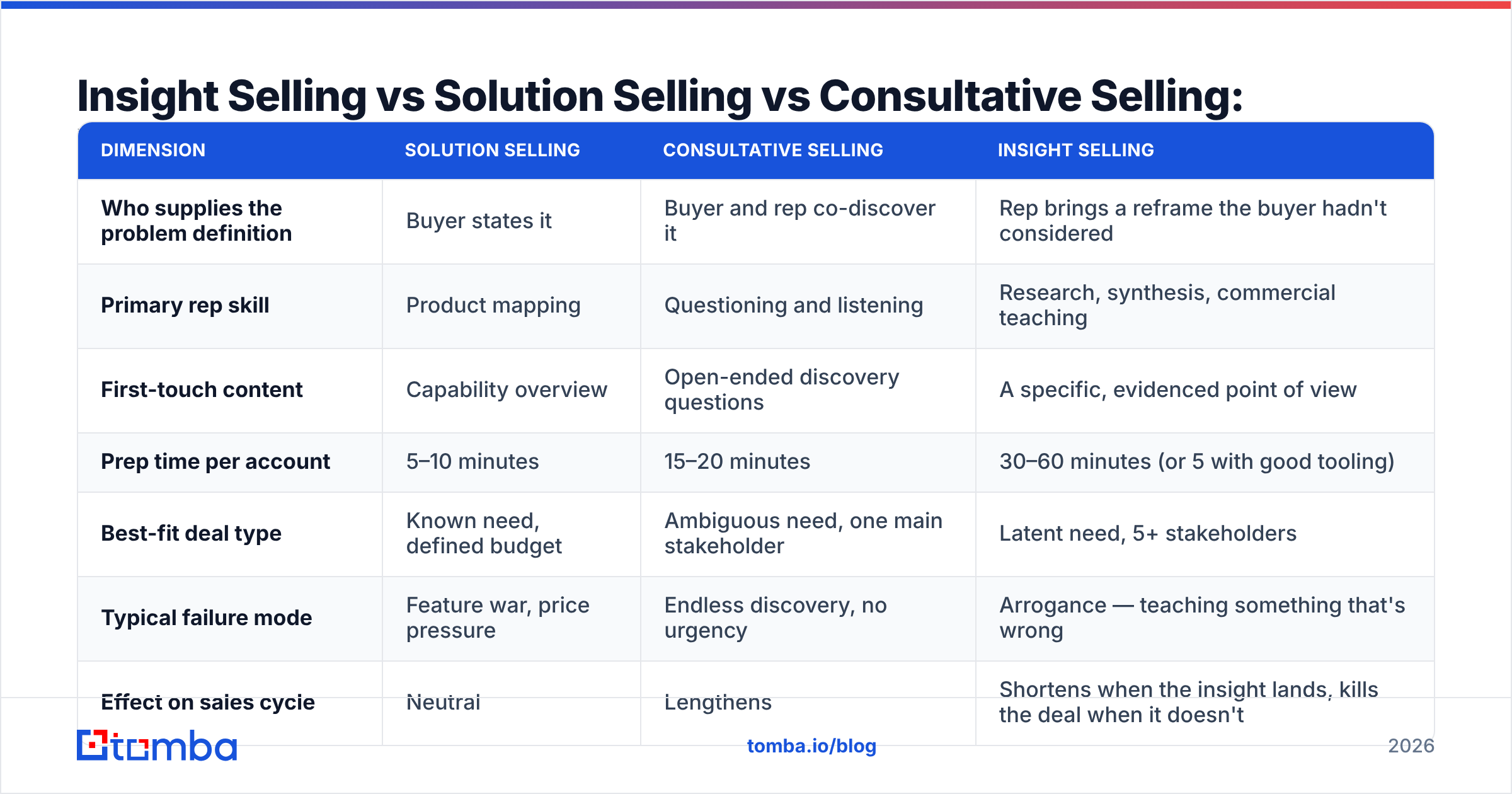 Diagram: Insight Selling vs Solution Selling vs Consultative Selling: What's the Difference