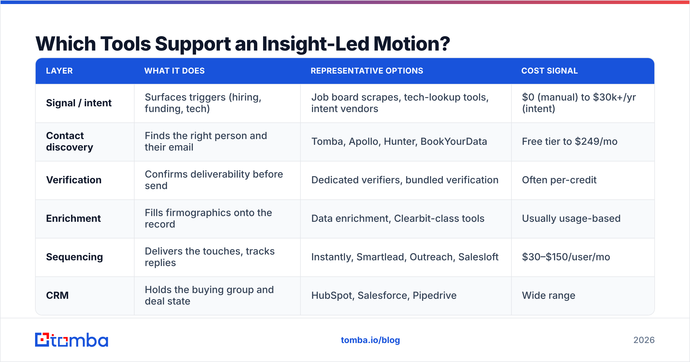 Diagram: Which Tools Support an Insight-Led Motion