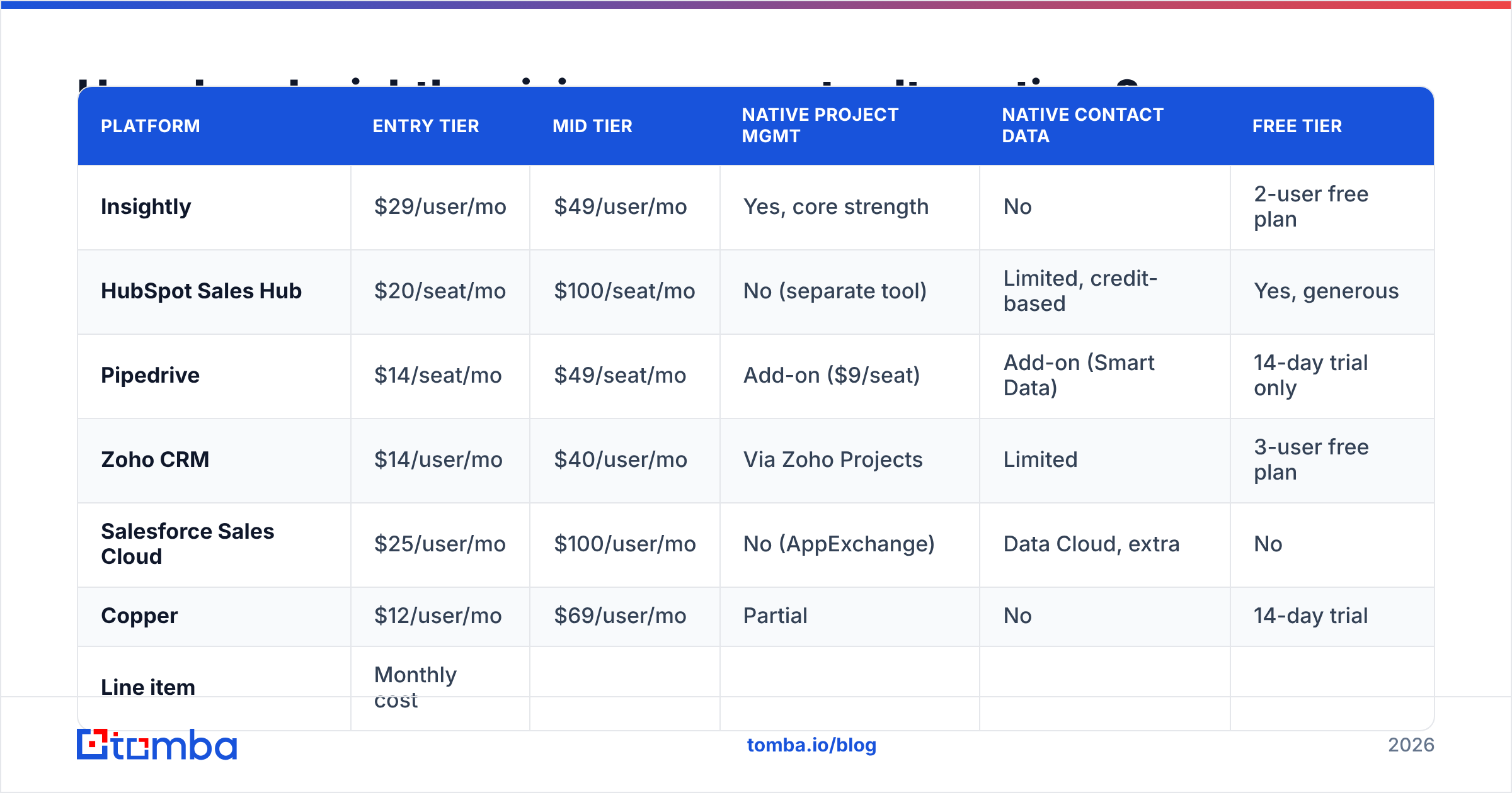 Diagram: How does Insightly pricing compare to other CRMs