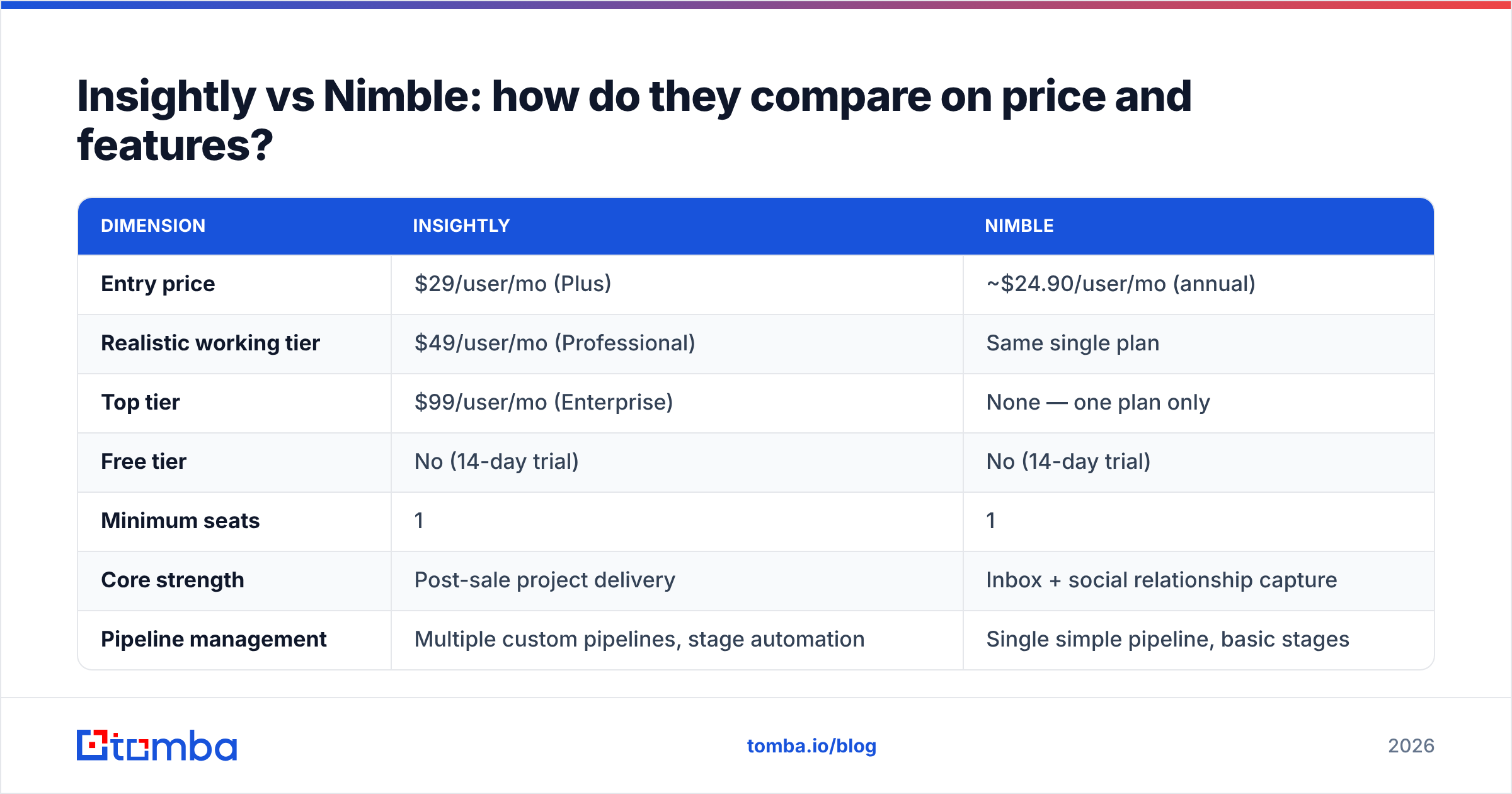 Diagram: Insightly vs Nimble: how do they compare on price and features