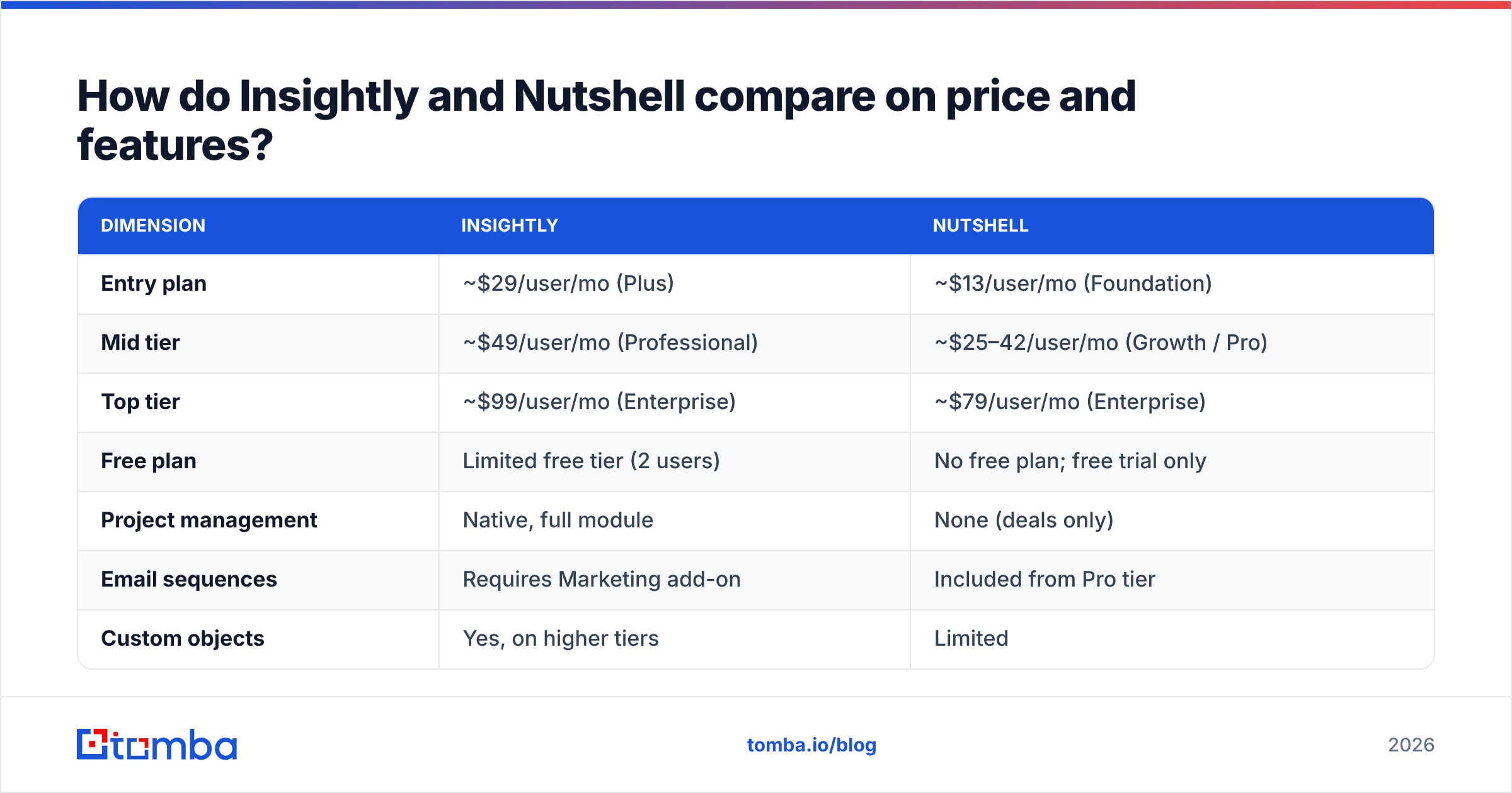 Diagram: How do Insightly and Nutshell compare on price and features