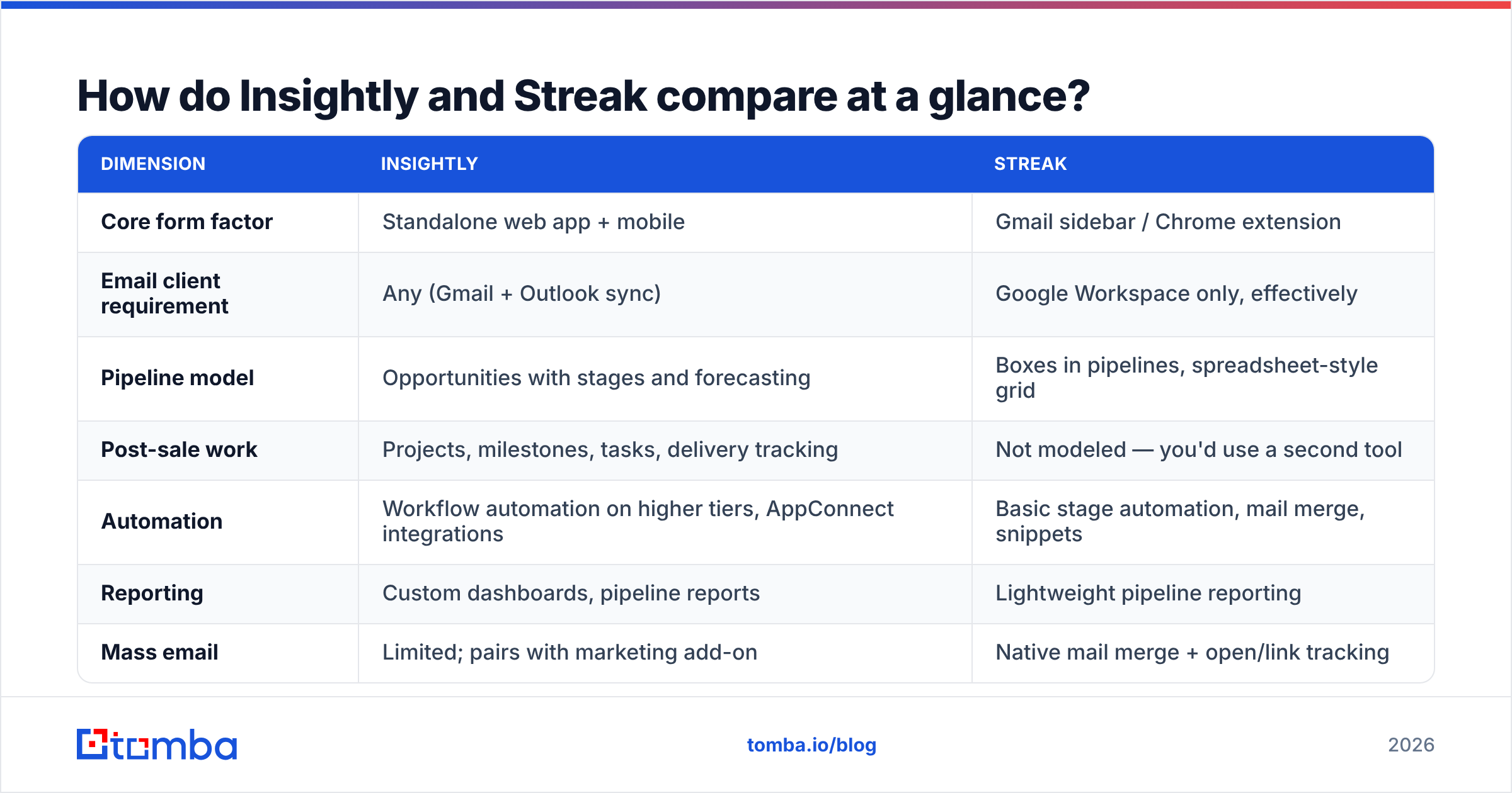 Diagram: How do Insightly and Streak compare at a glance