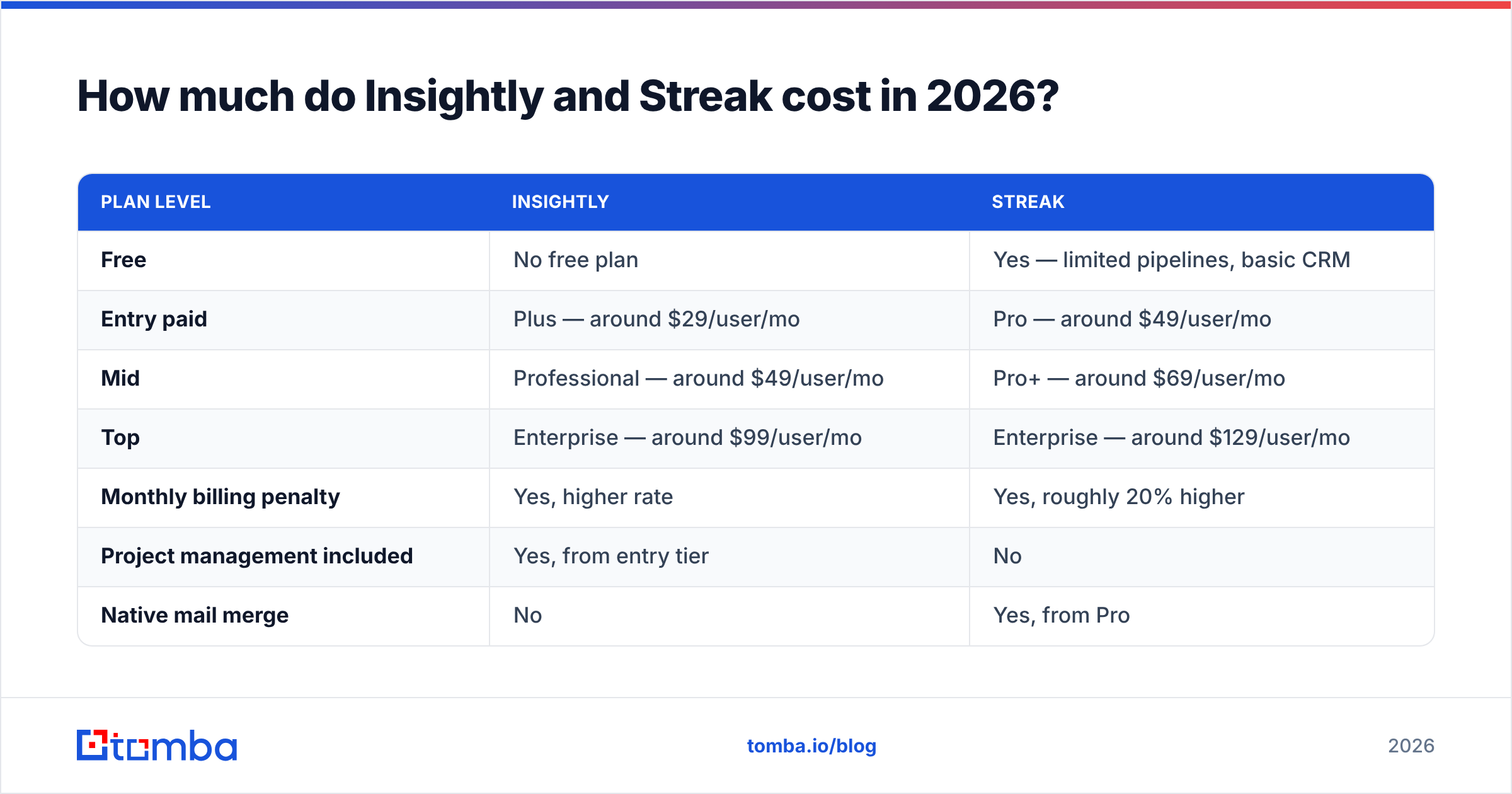 Diagram: How much do Insightly and Streak cost in 2026
