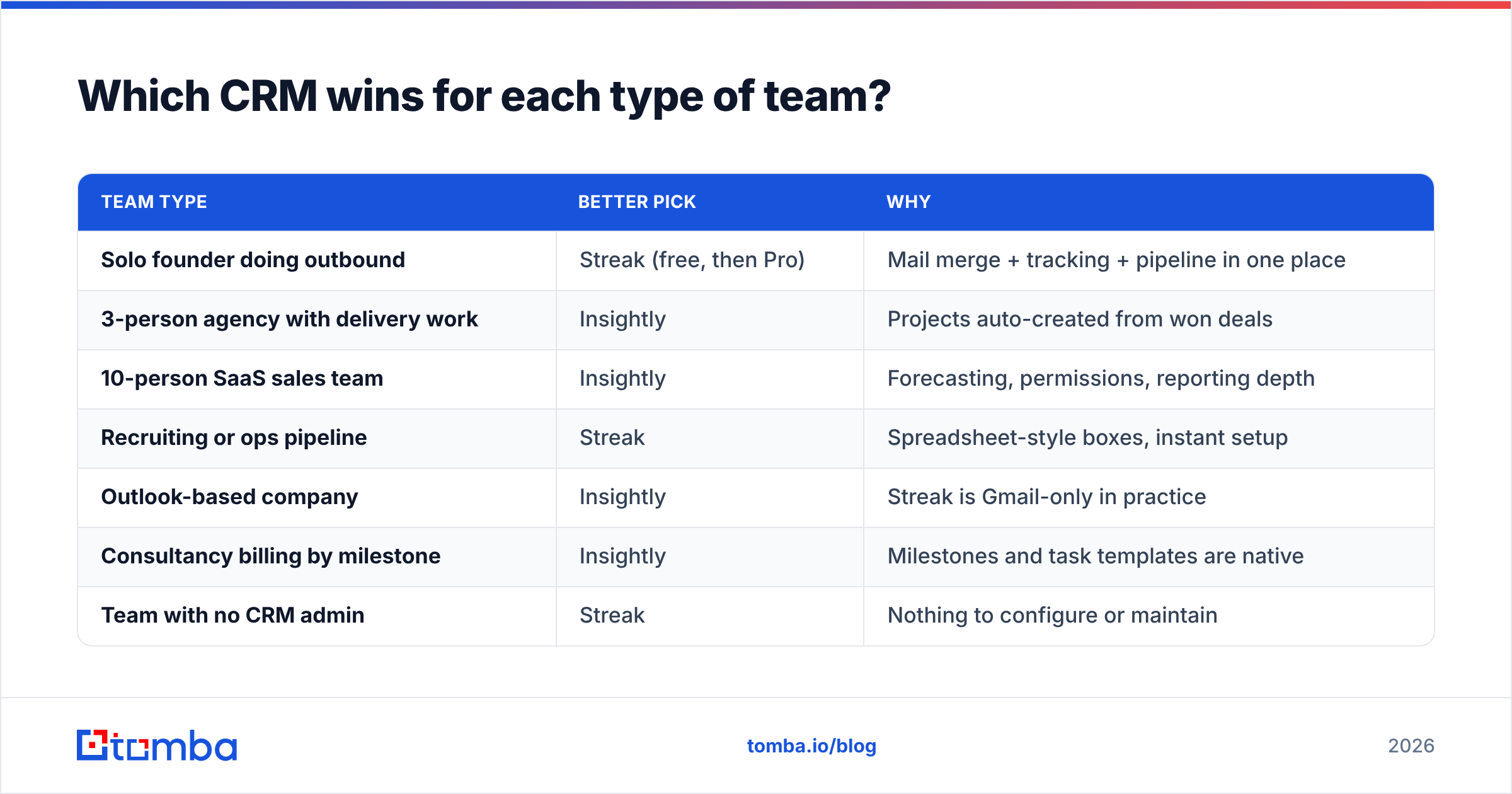 Diagram: Which CRM wins for each type of team