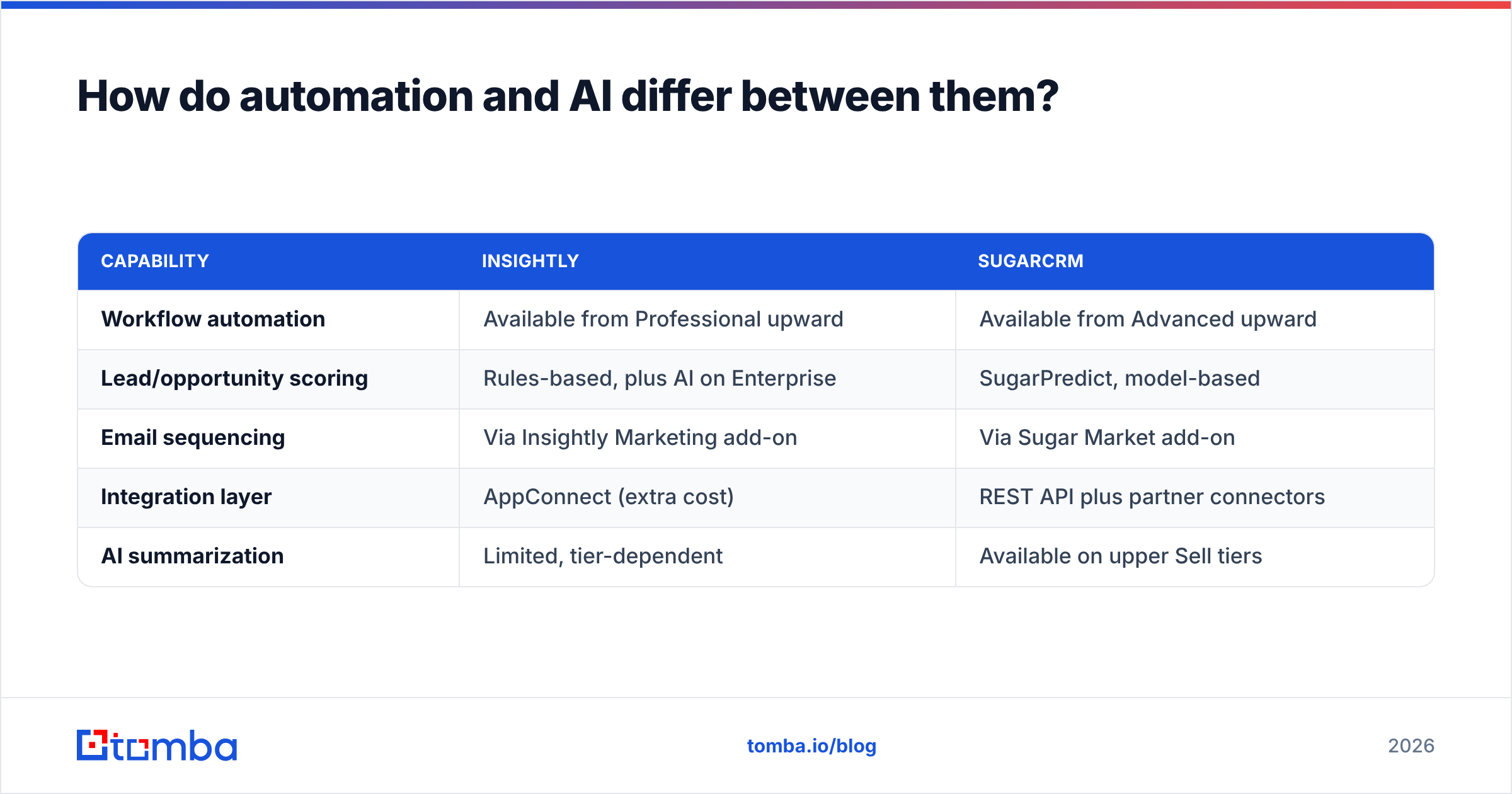 Diagram: How do automation and AI differ between them
