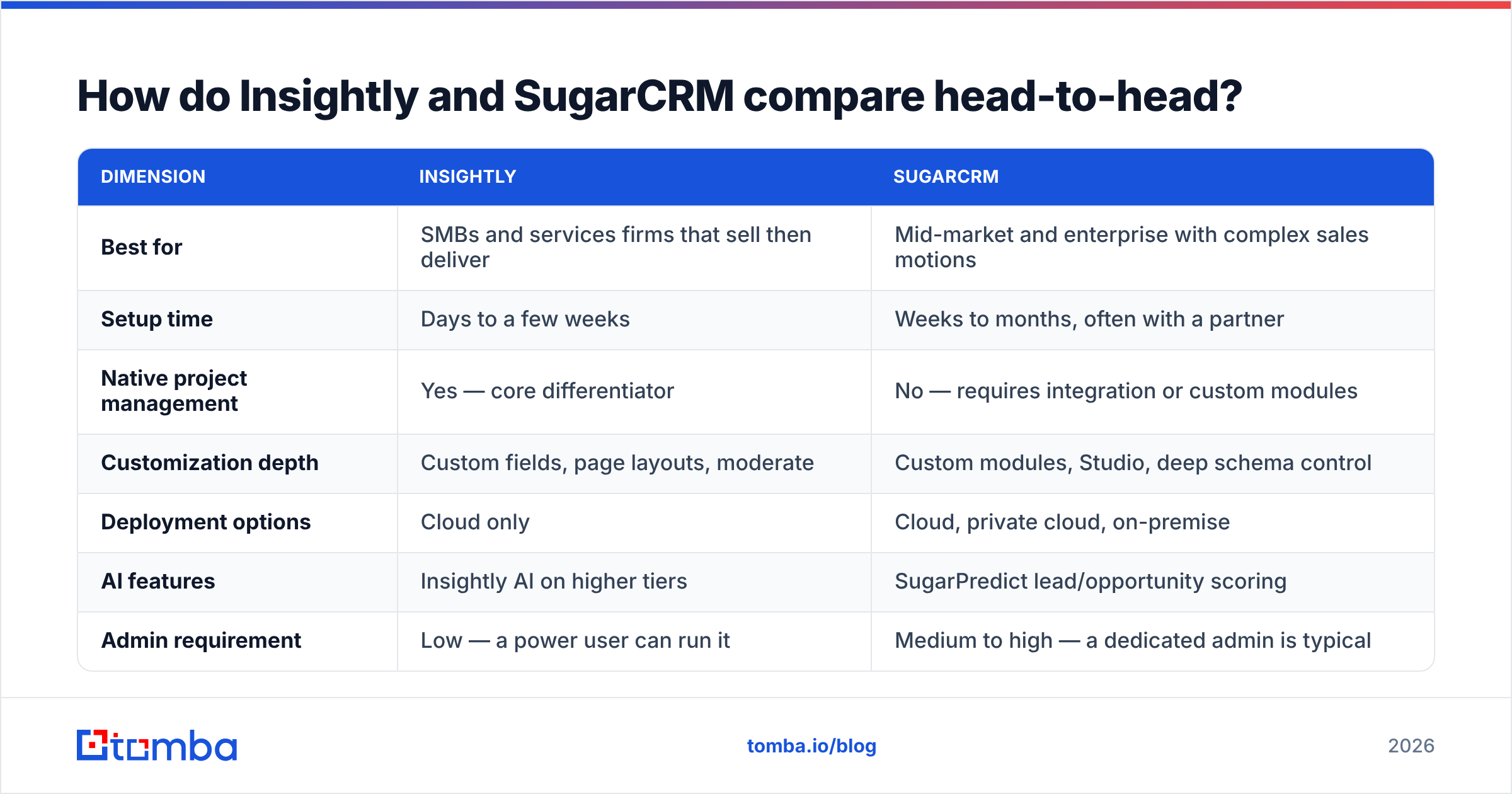 Insightly vs SugarCRM head-to-head feature comparison diagram
