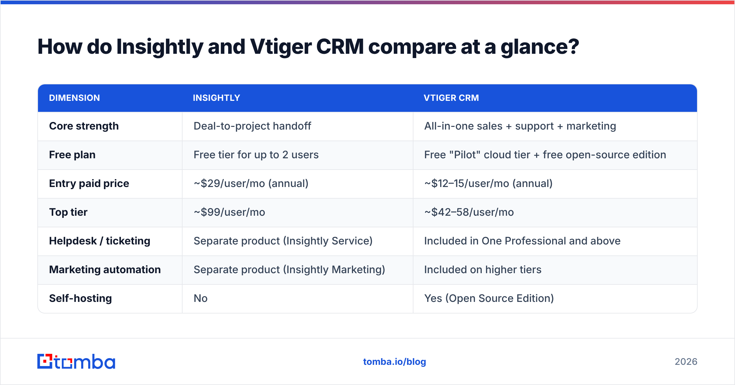 Insightly vs Vtiger CRM comparison chart of price, helpdesk, and project features