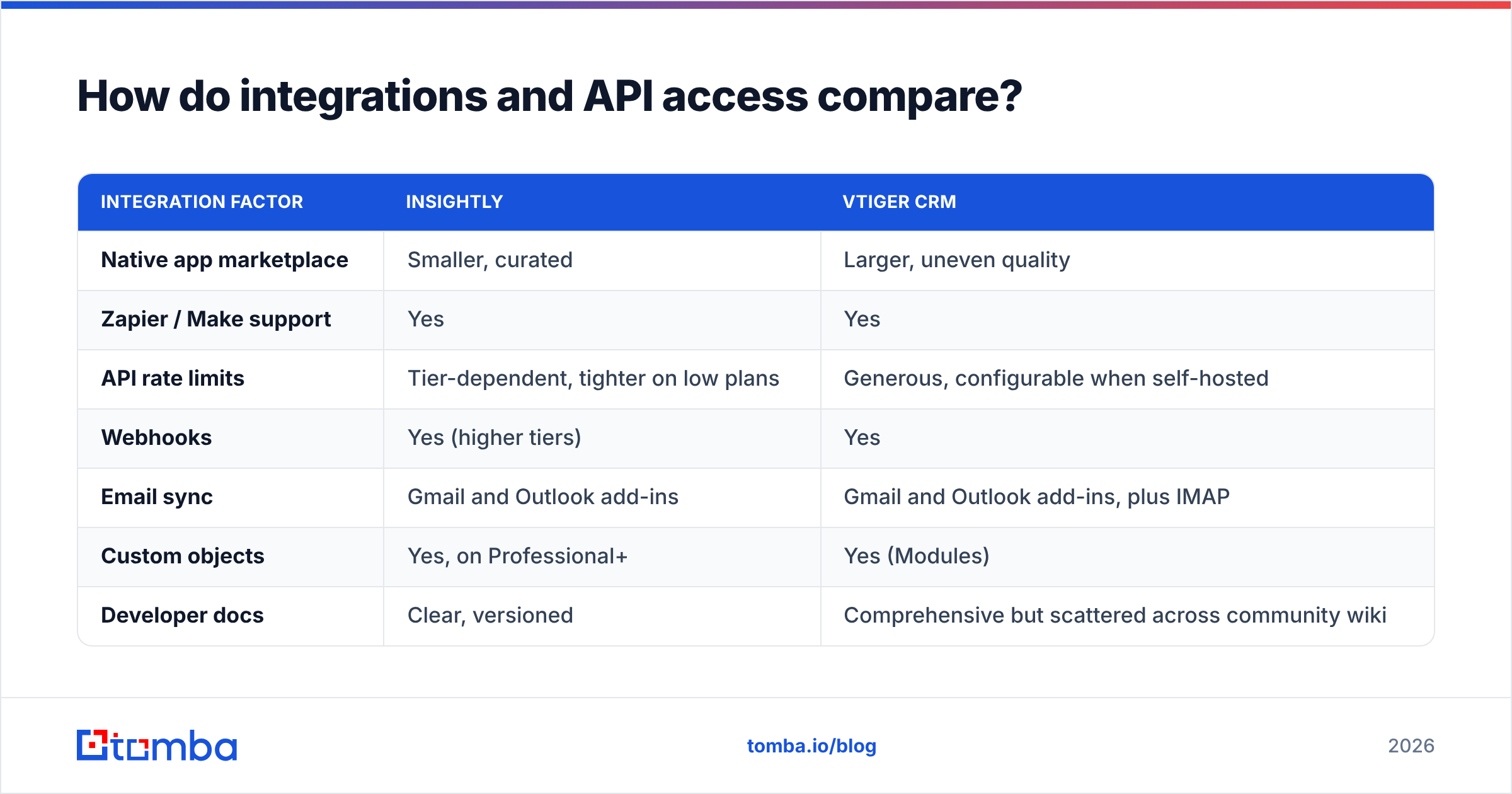 Diagram: How do integrations and API access compare