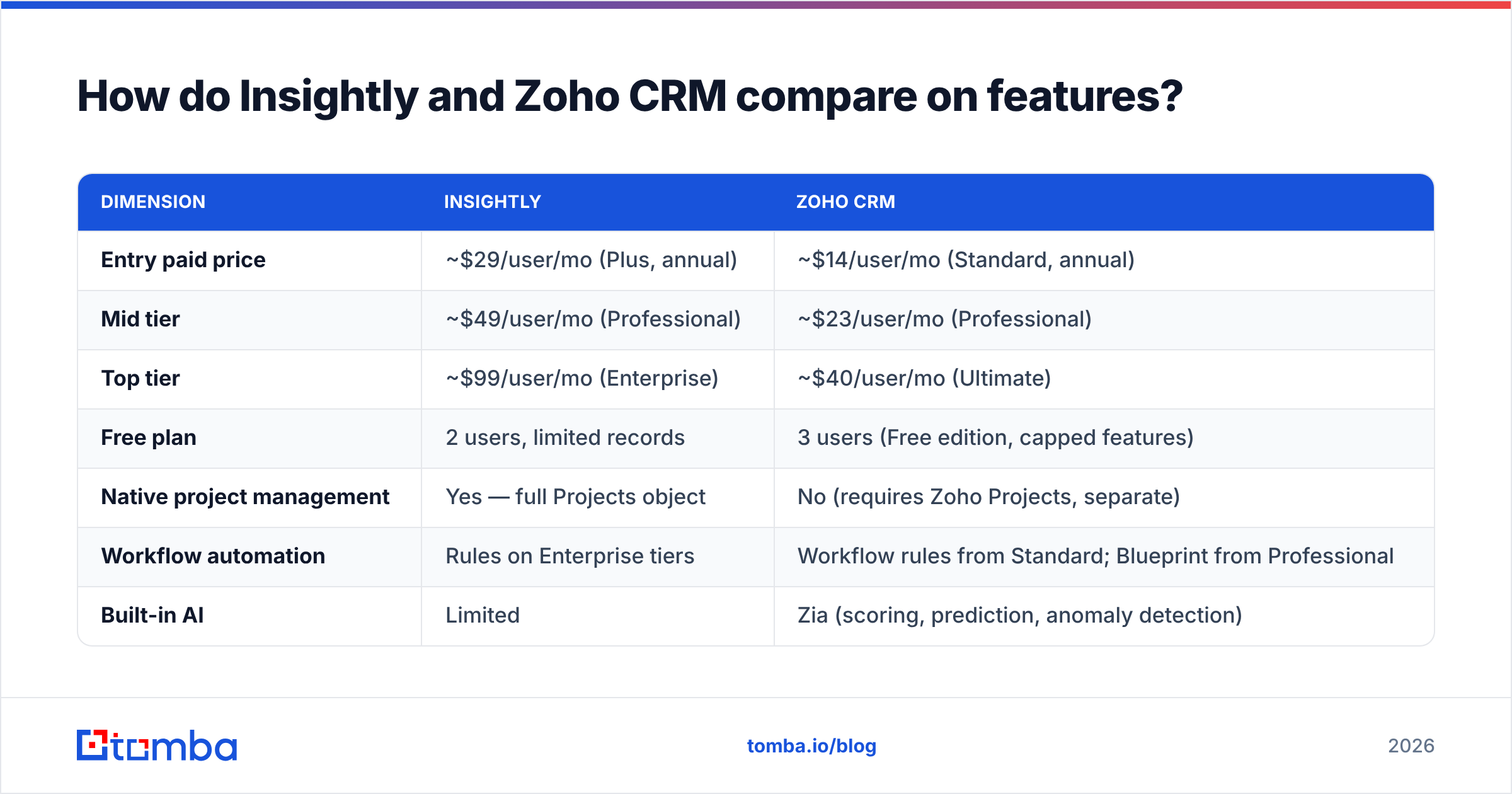 Insightly vs Zoho CRM feature comparison diagram