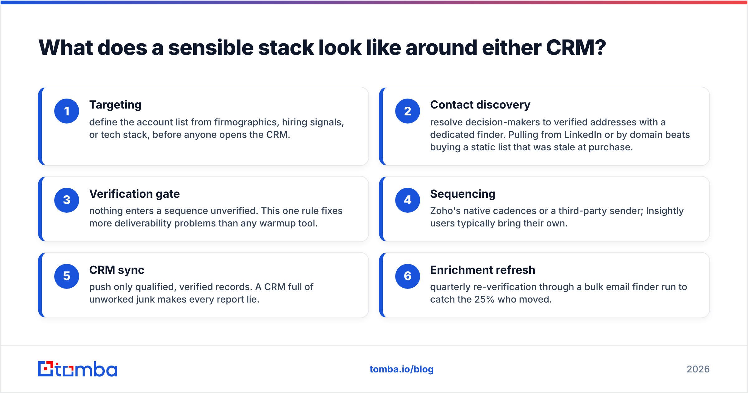 Diagram: What does a sensible stack look like around either CRM