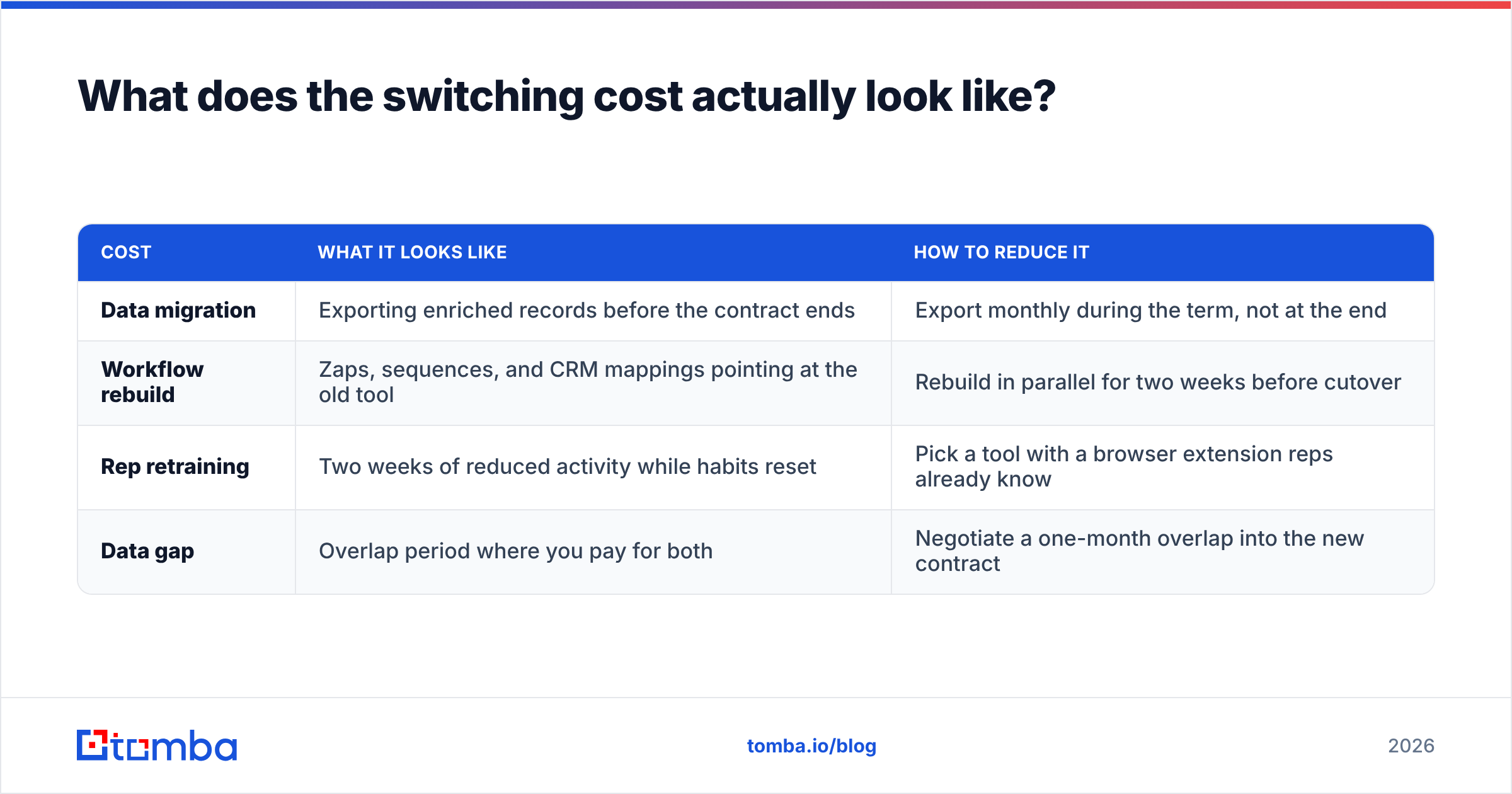 Diagram: What does the switching cost actually look like