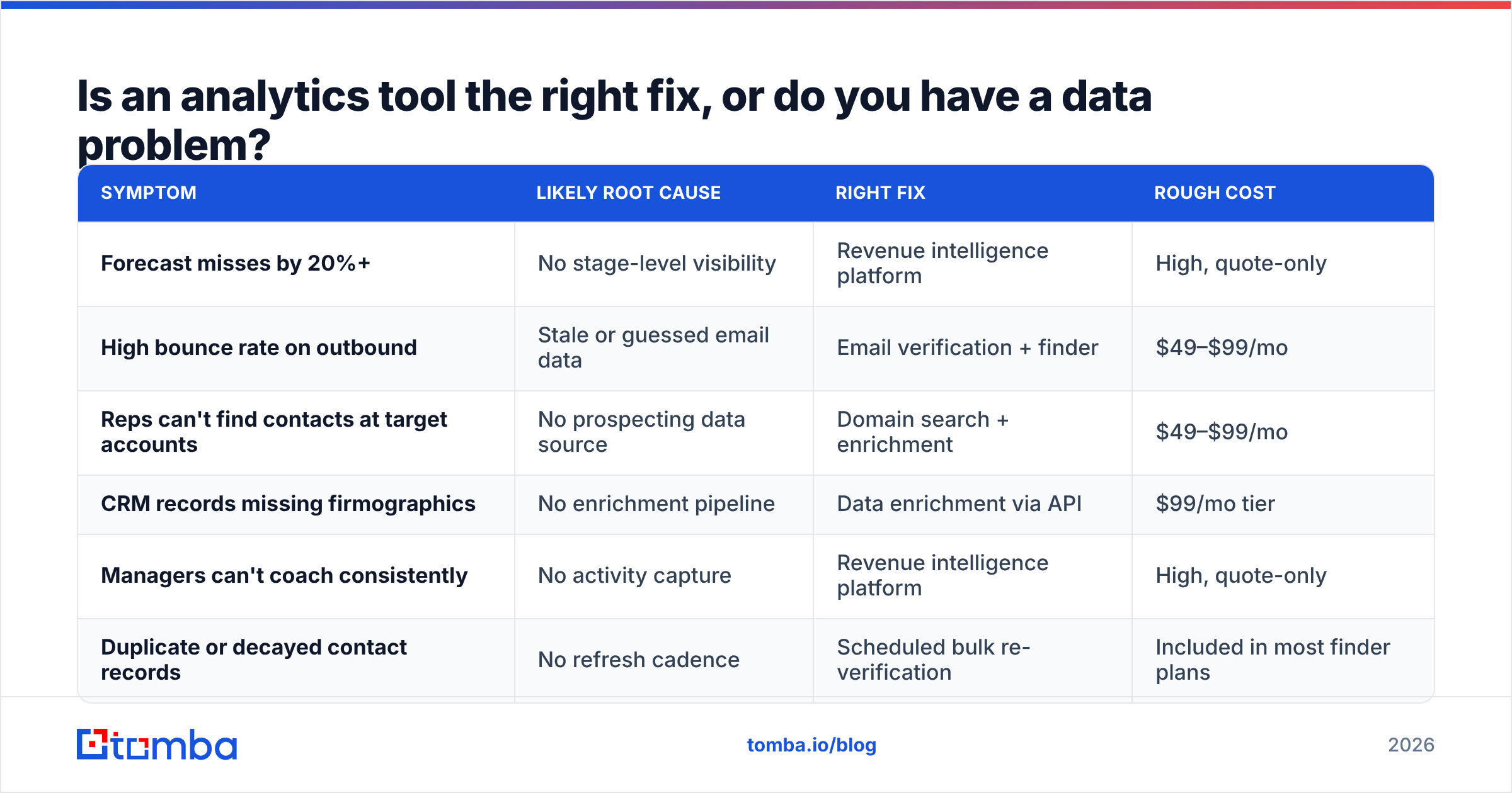 Diagram: Is an analytics tool the right fix, or do you have a data problem