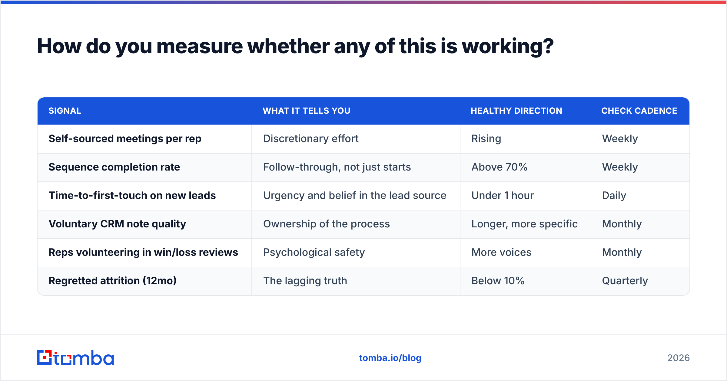 Diagram: How do you measure whether any of this is working