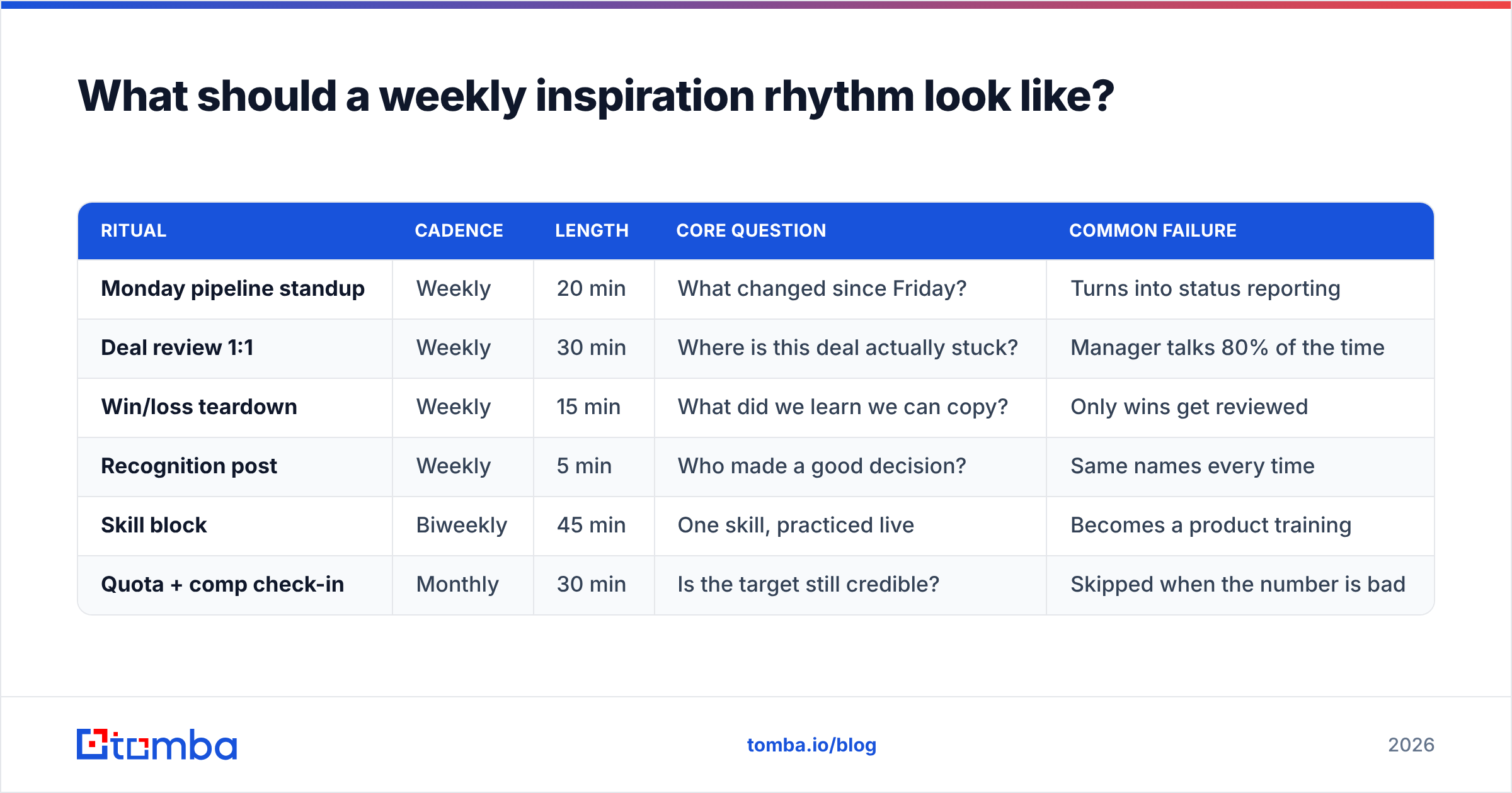 Diagram: What should a weekly inspiration rhythm look like