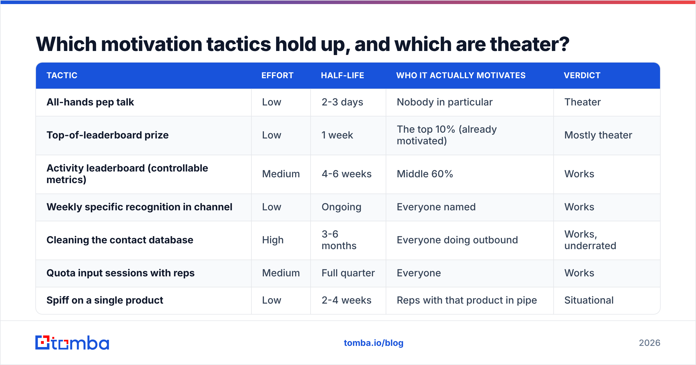 Diagram: Which motivation tactics hold up, and which are theater