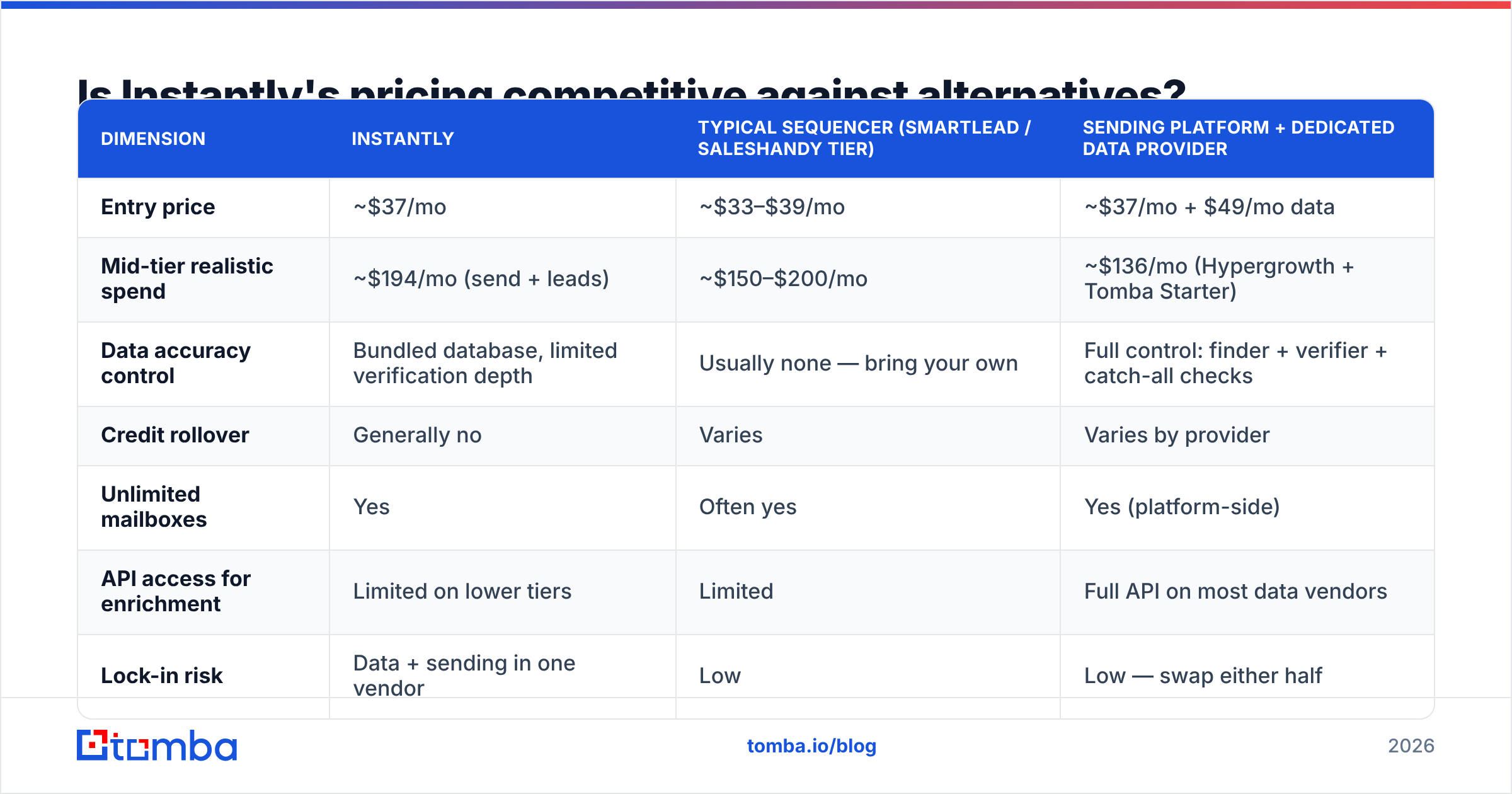Diagram: Is Instantly's pricing competitive against alternatives