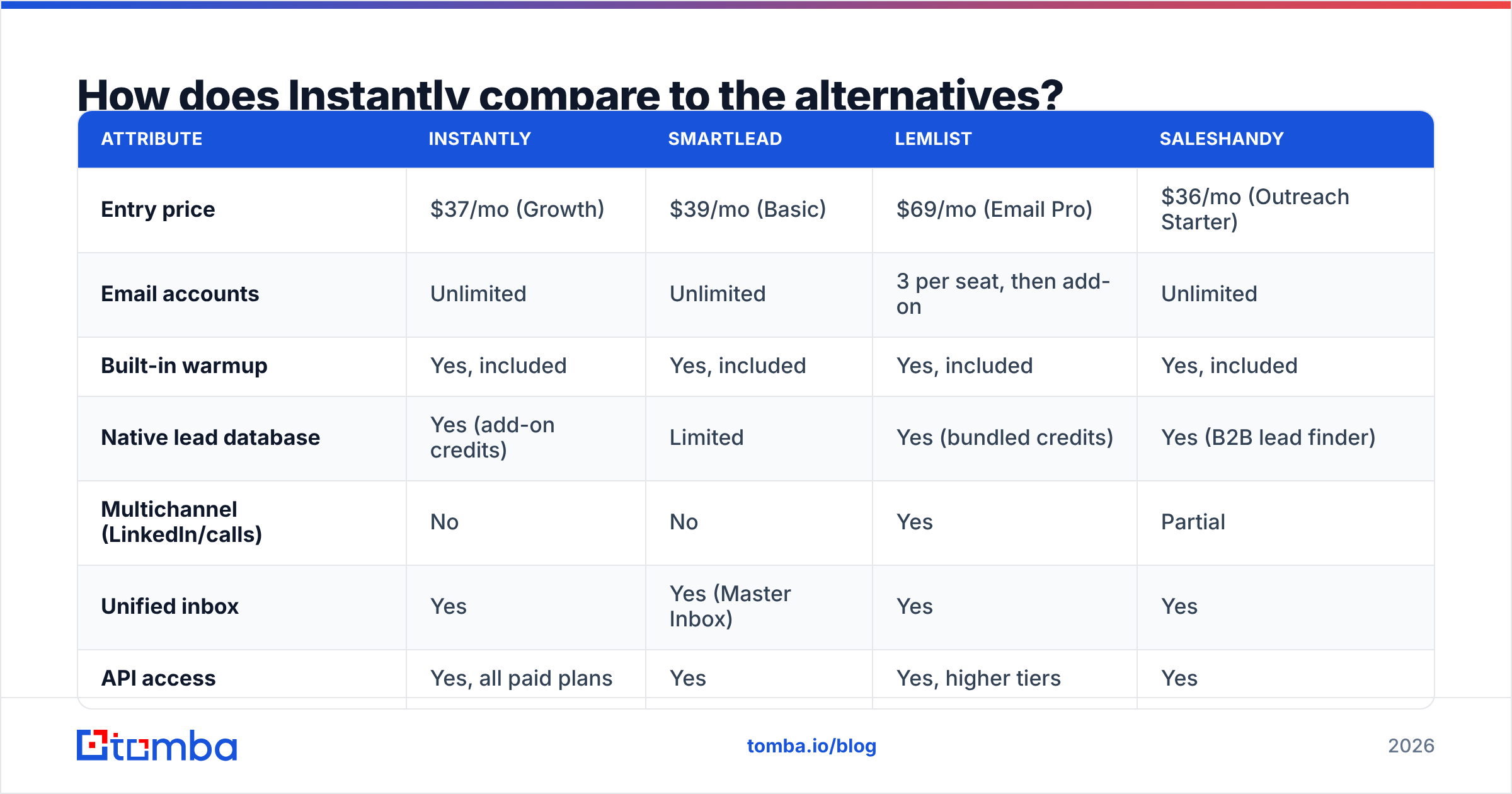 Diagram: How does Instantly compare to the alternatives